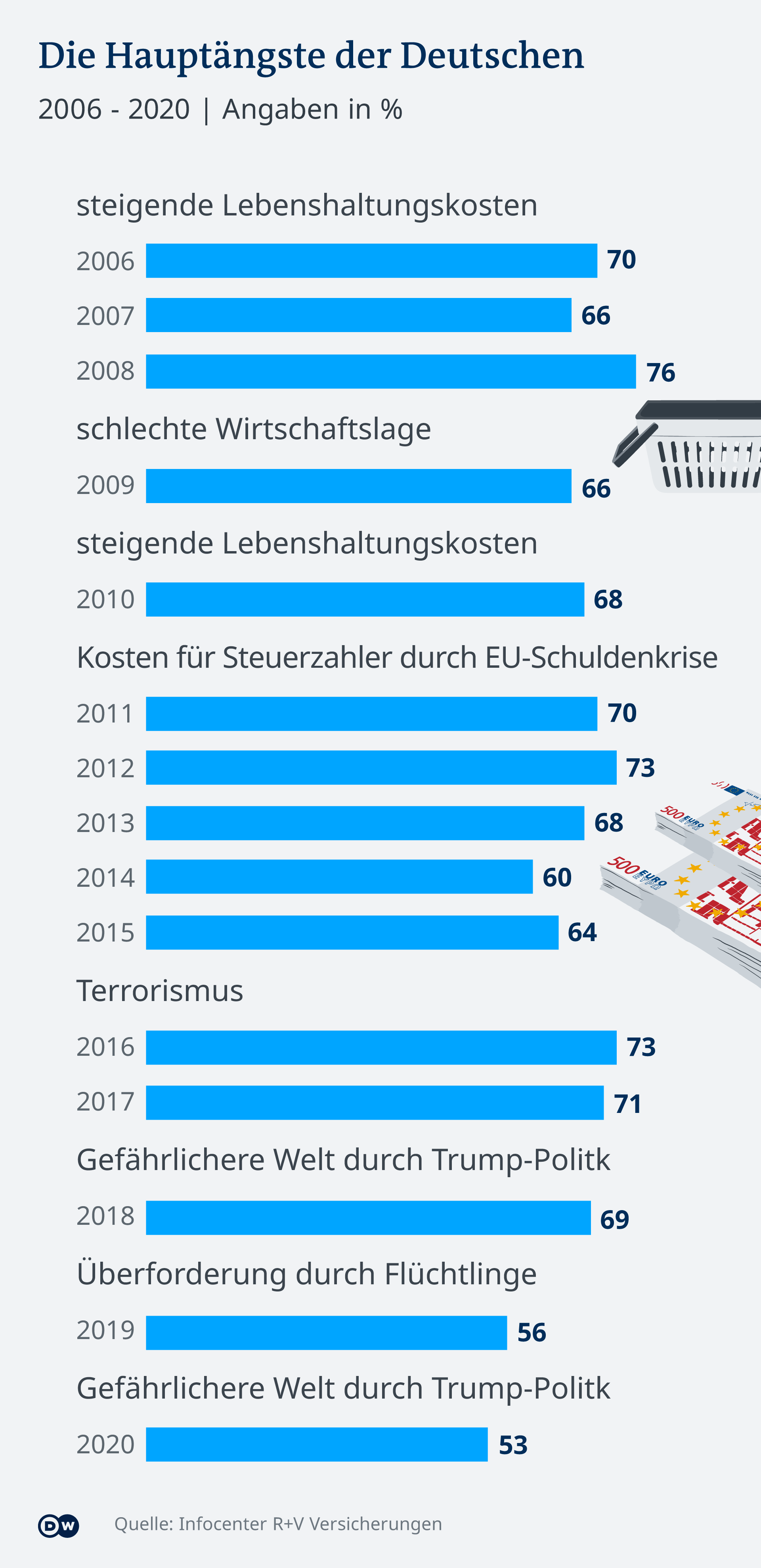 Infografik Hauptängste der Deutschen 2006 - 2020 DE