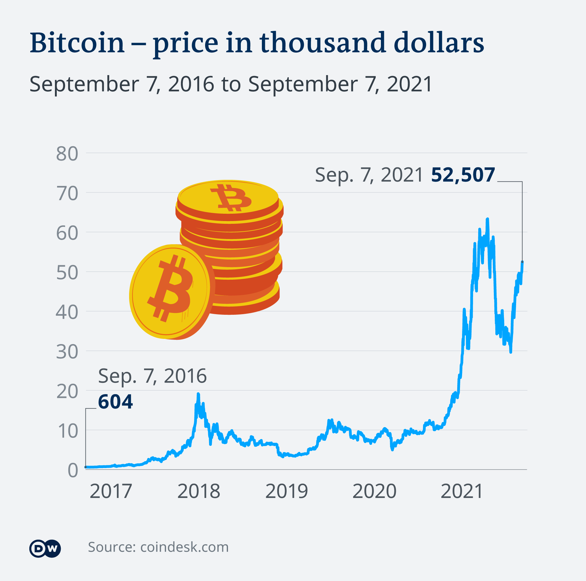 El Salvador s Bitcoin adoption met with suspicion DW 09 08 2021