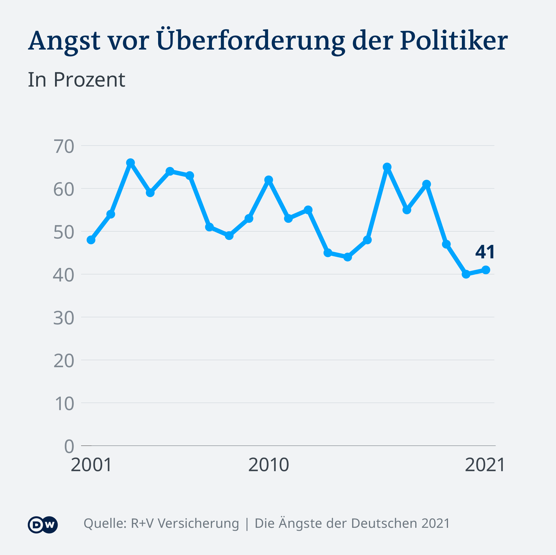 Infografik Ängste der Deutschen Überforderung der Politiker DE