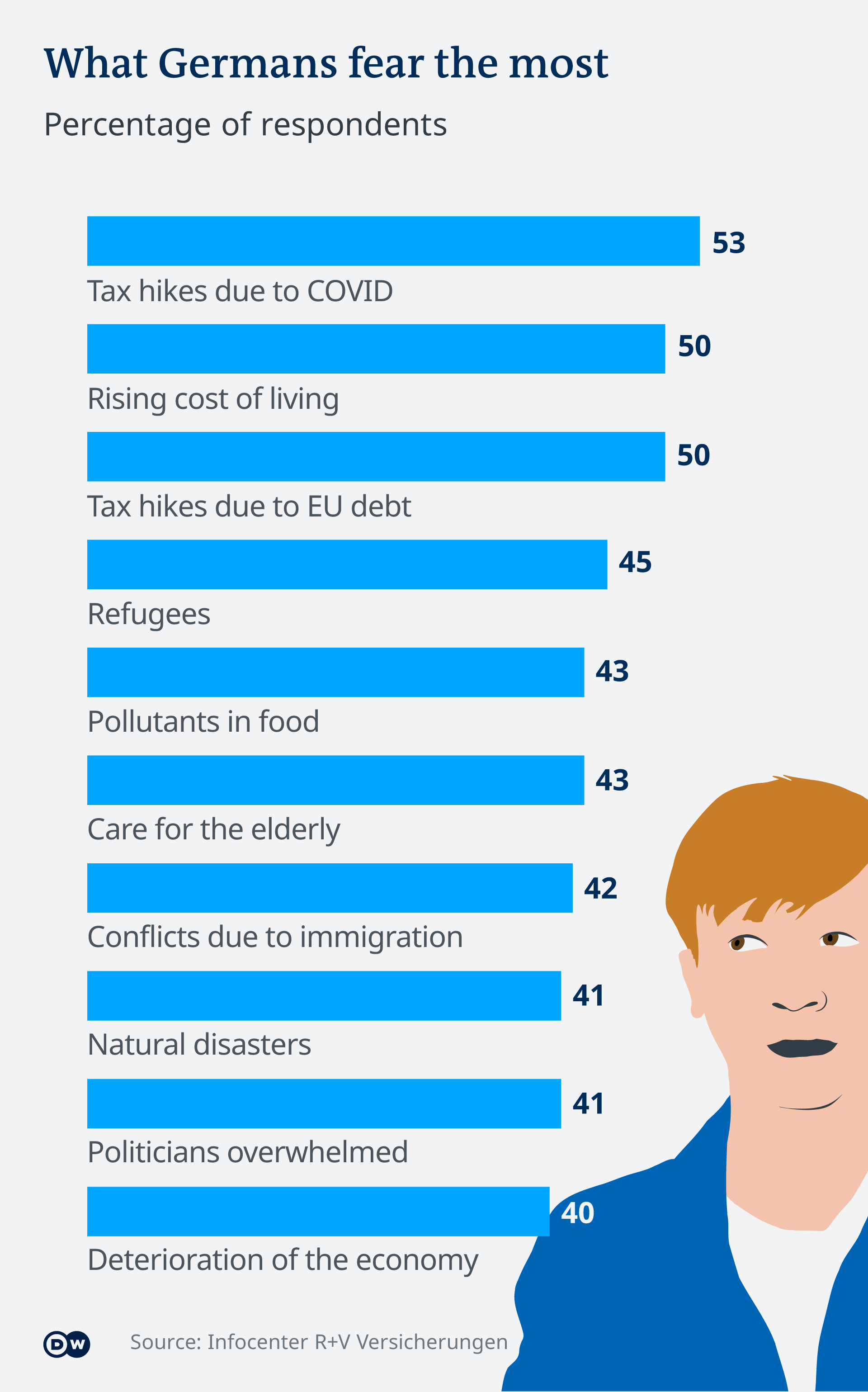 Infographie ce que les Allemands craignent le plus