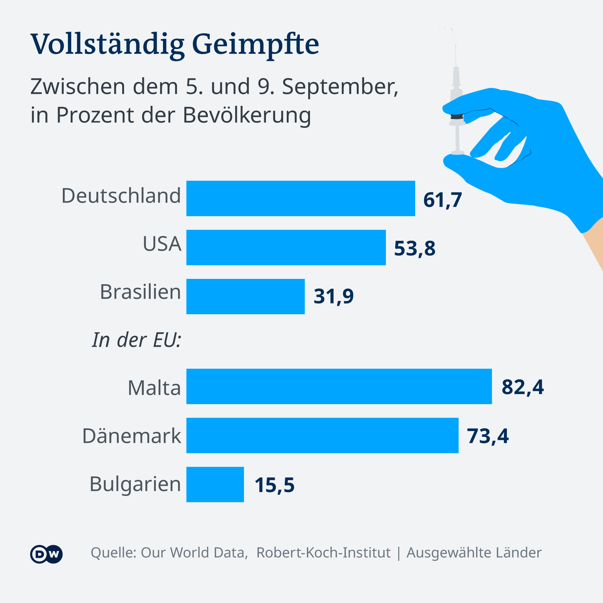 Infografik Vergleich vollständig geimpfte DE