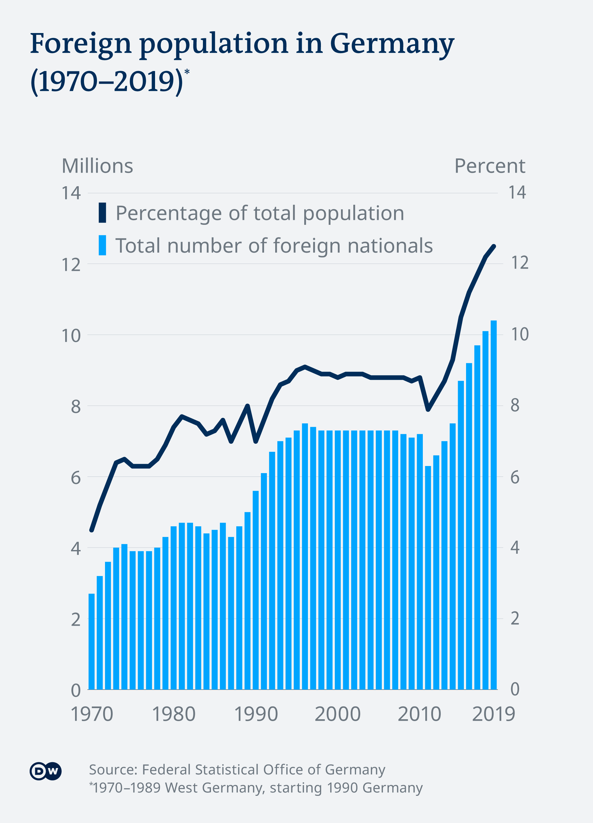 Graphique montrant l'augmentation de la population non allemande en Allemagne