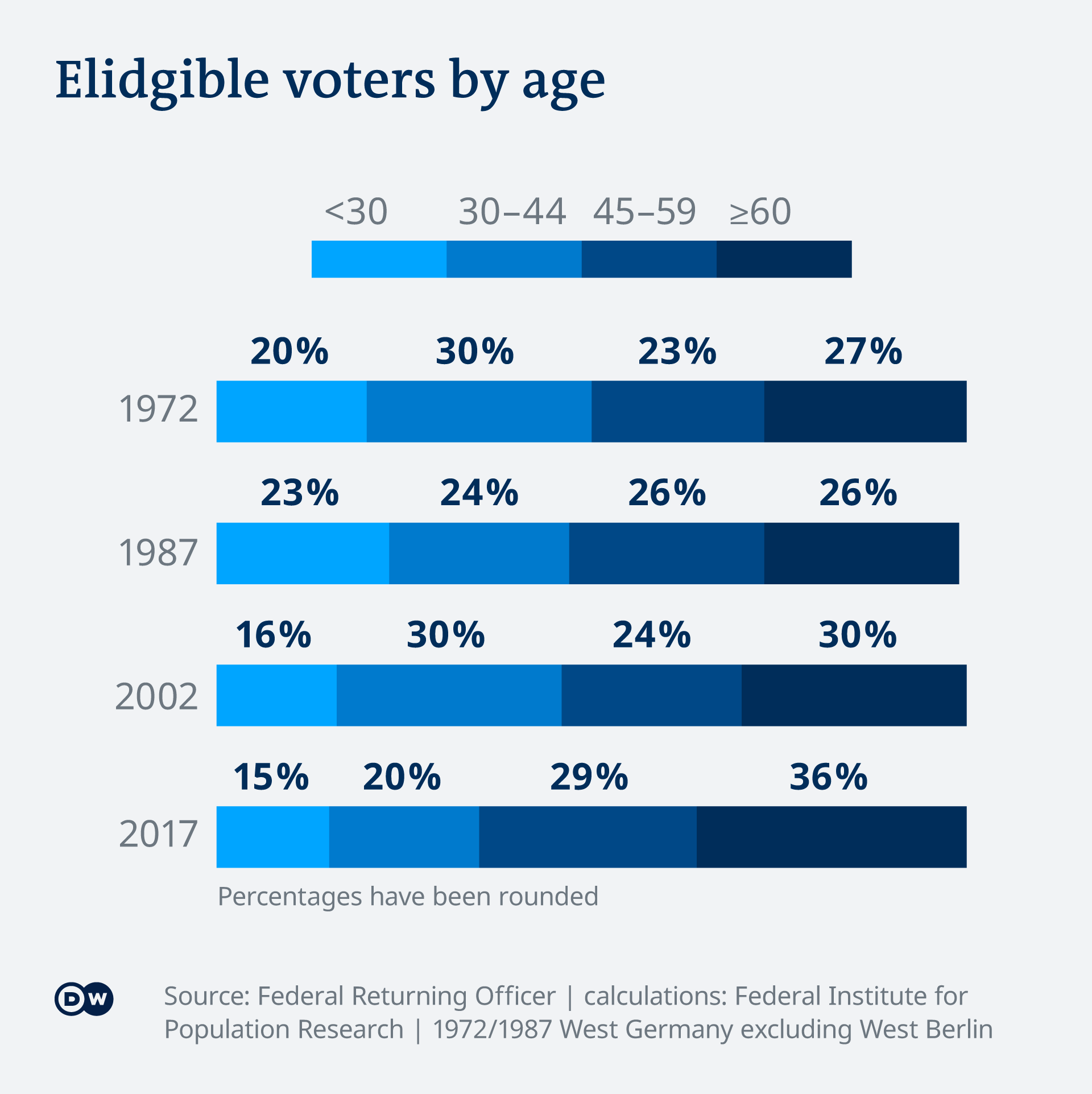 Graphique montrant l'évolution de la répartition par âge des électeurs en Allemagne depuis 1972