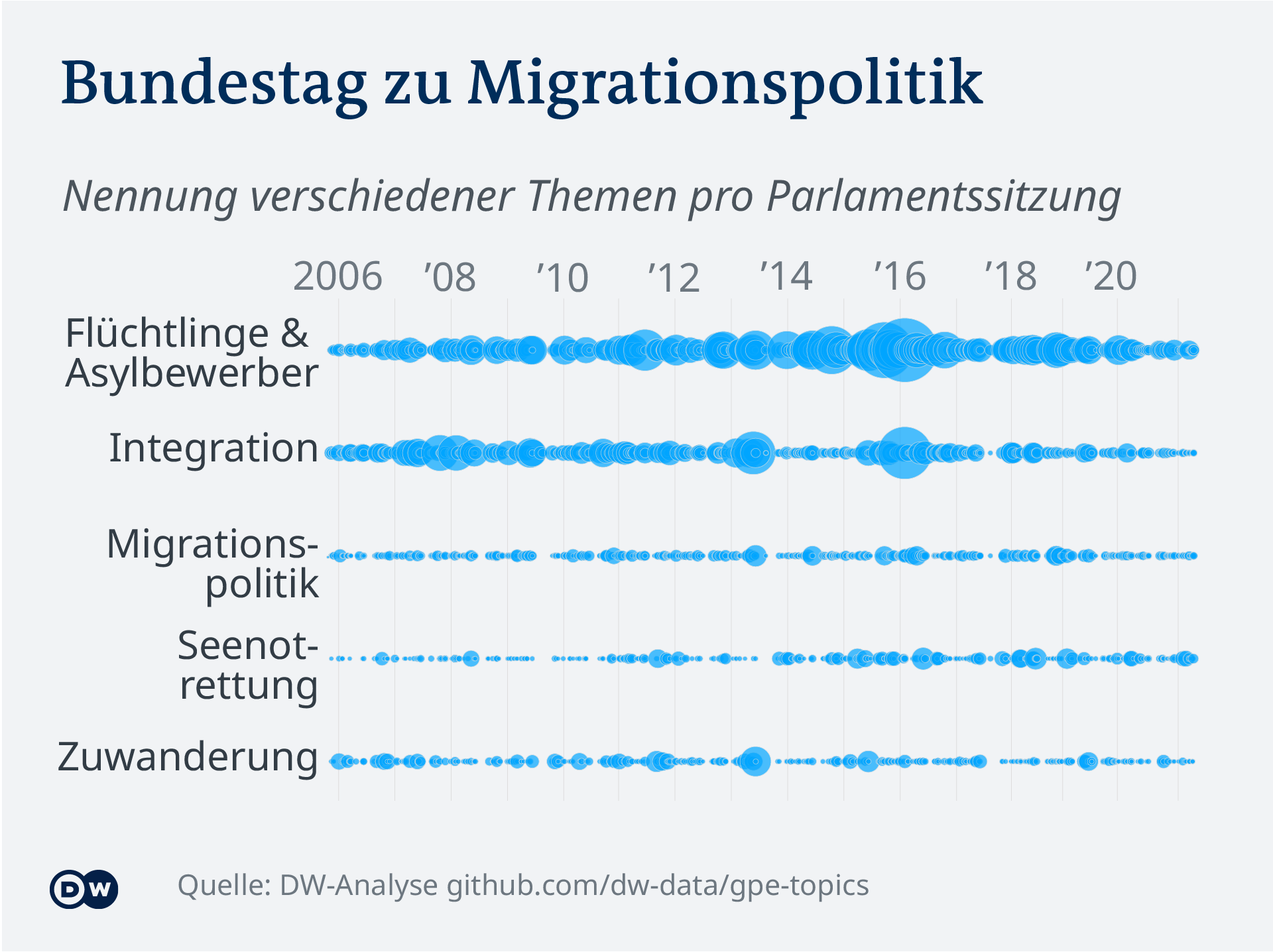 Datenvisualisierung – Themen im Bundestag – Migrationspolitik