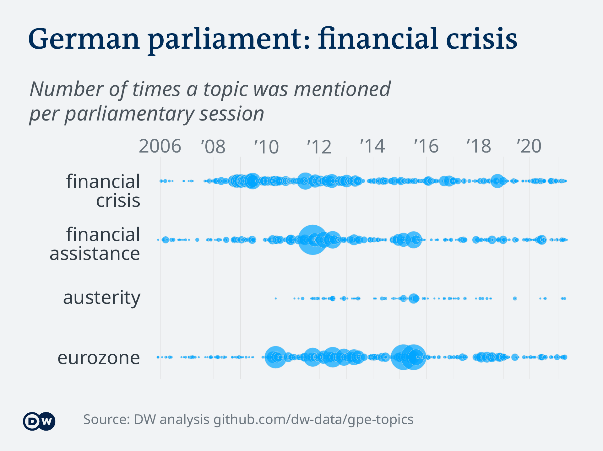 Data visualization – German parliament topics - Financial crisis
