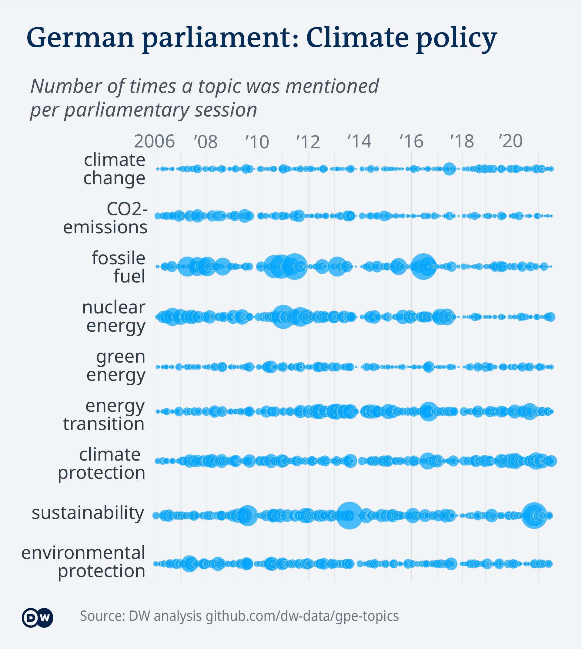 Data visualization – German parliament topics - Climate and environmental policy