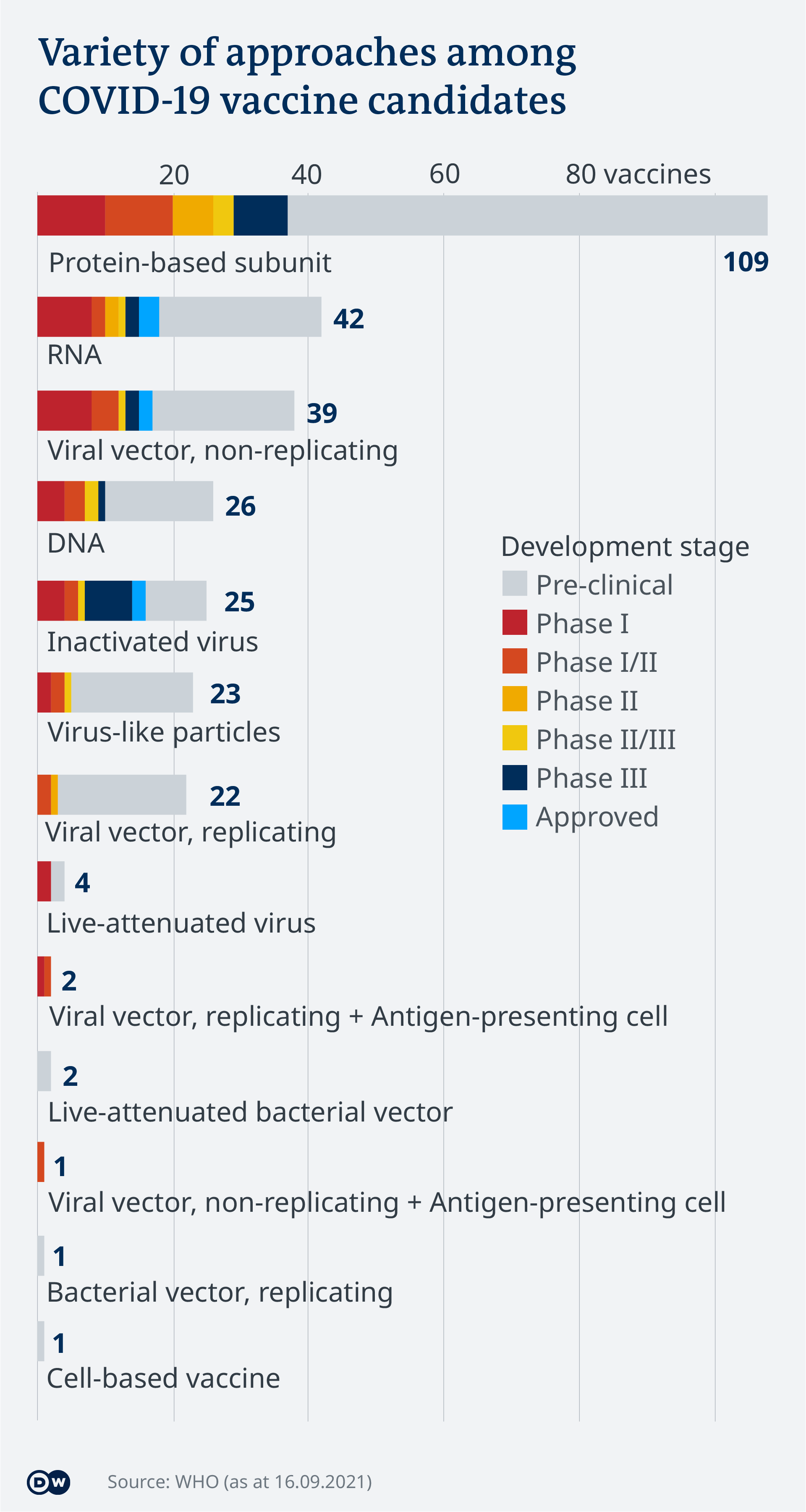 Covid 19 Vaccinations What S The Progress Science In Depth Reporting On Science And Technology Dw 16 09 2021