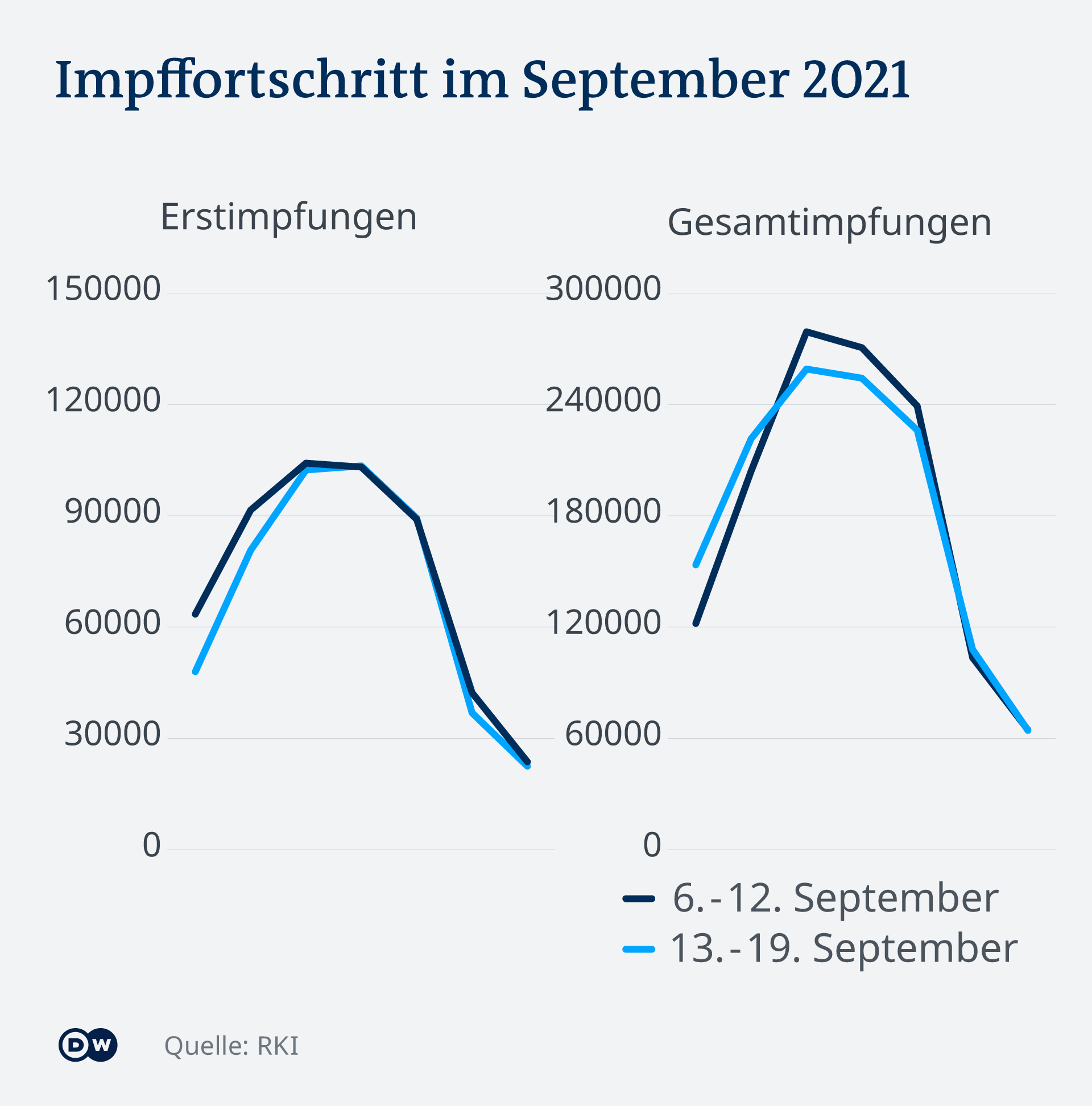 Infografik Impffortschritt DE