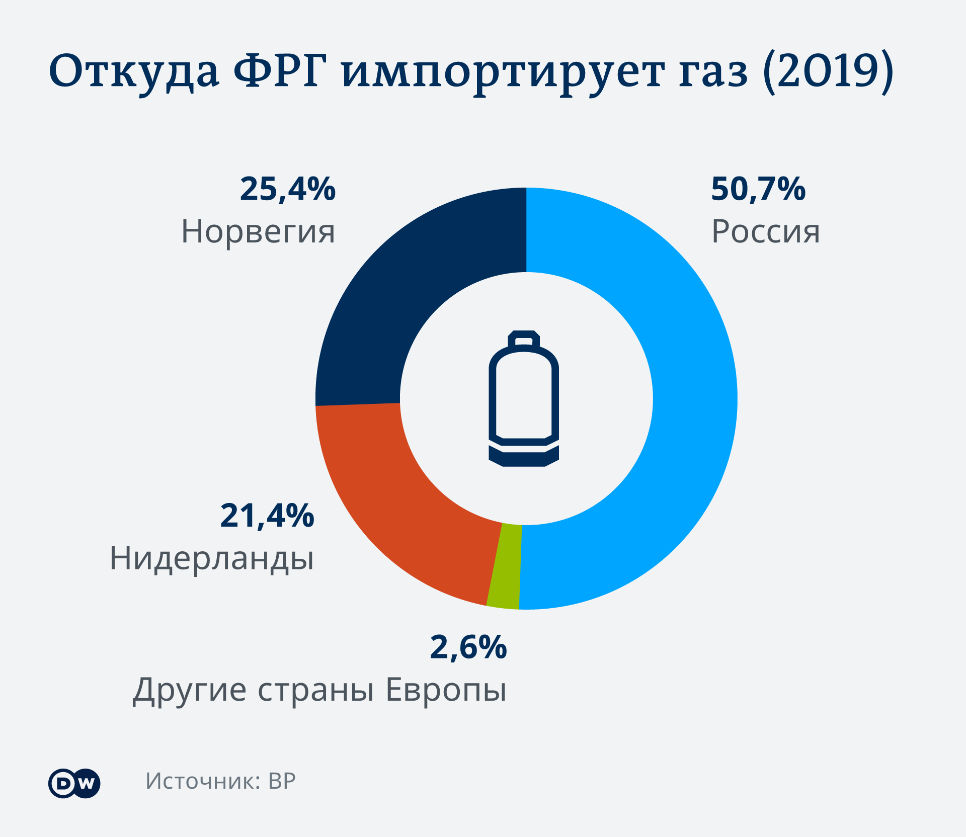 Инфографика Откуда ФРГ импортирует газ (2019)