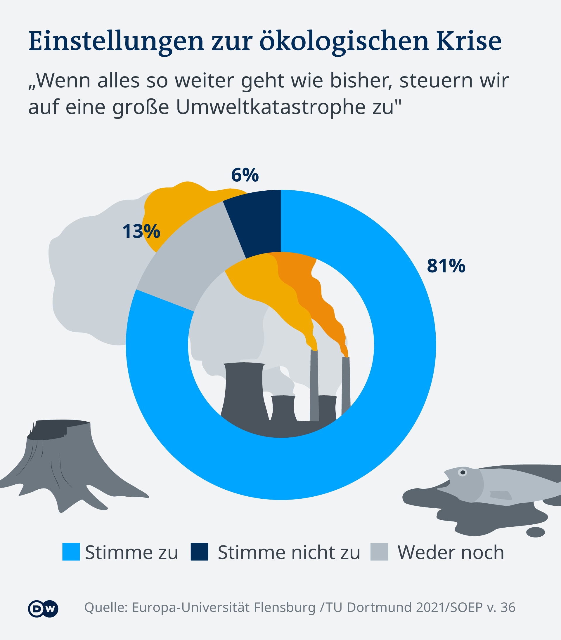 Infografik Einstellungen zur ökologischen Krise DE