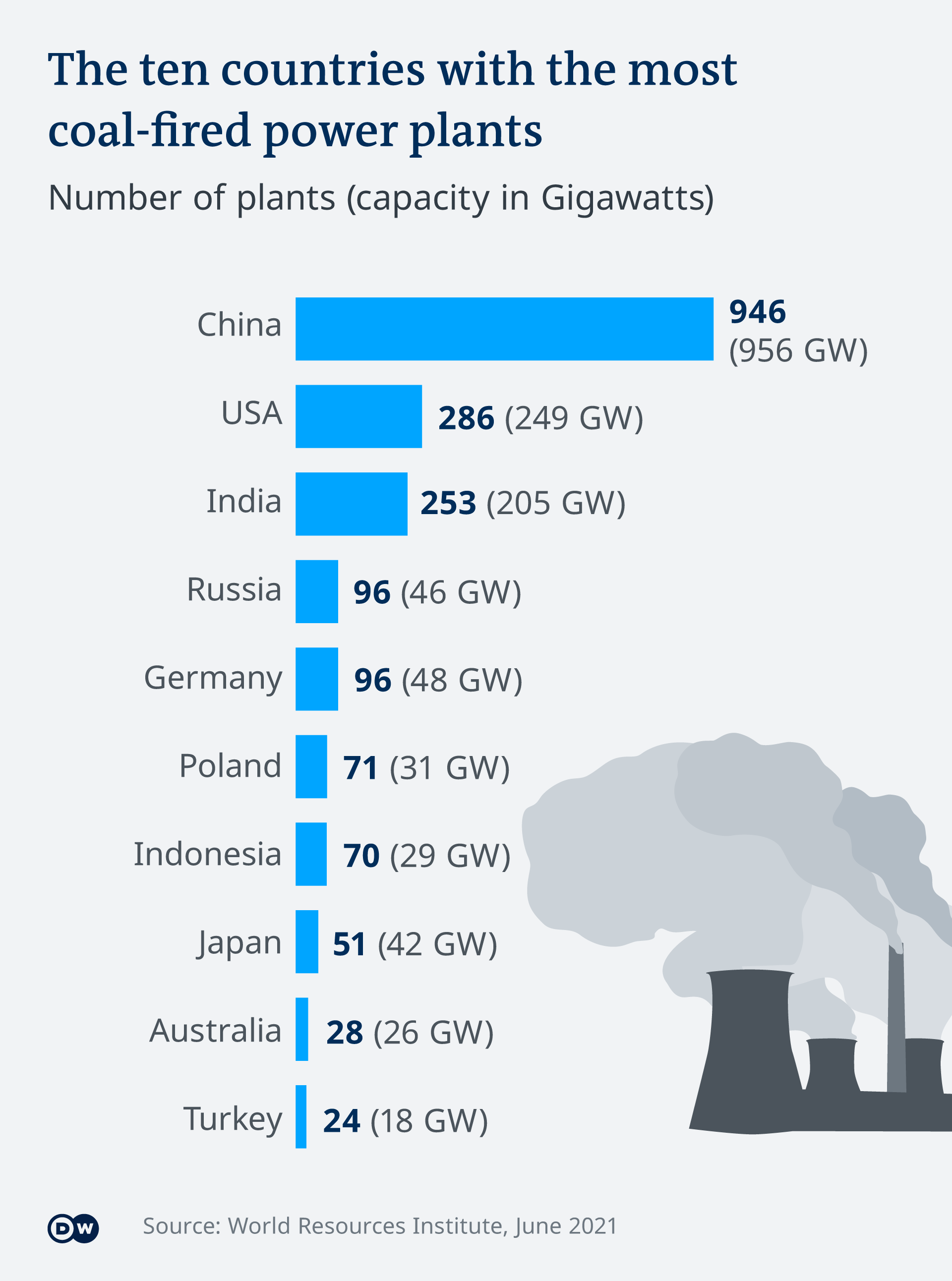 Infografik die zehn Länder mit den Meisten Kohlekraftwerken EN