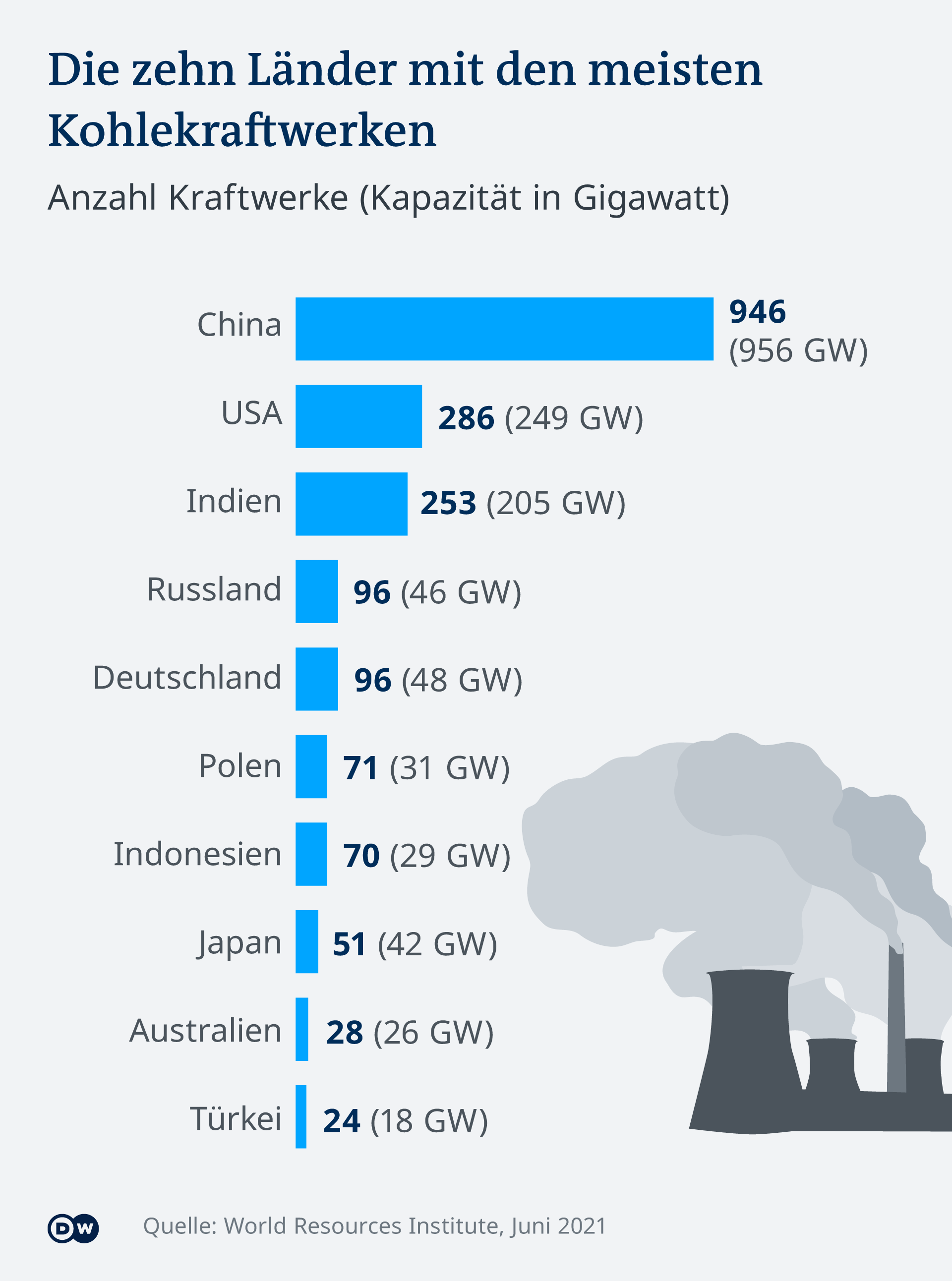 Infografik die zehn Länder mit den Meisten Kohlekraftwerken DE Infografik die zehn Länder mit den Meisten Kohlekraftwerken DE