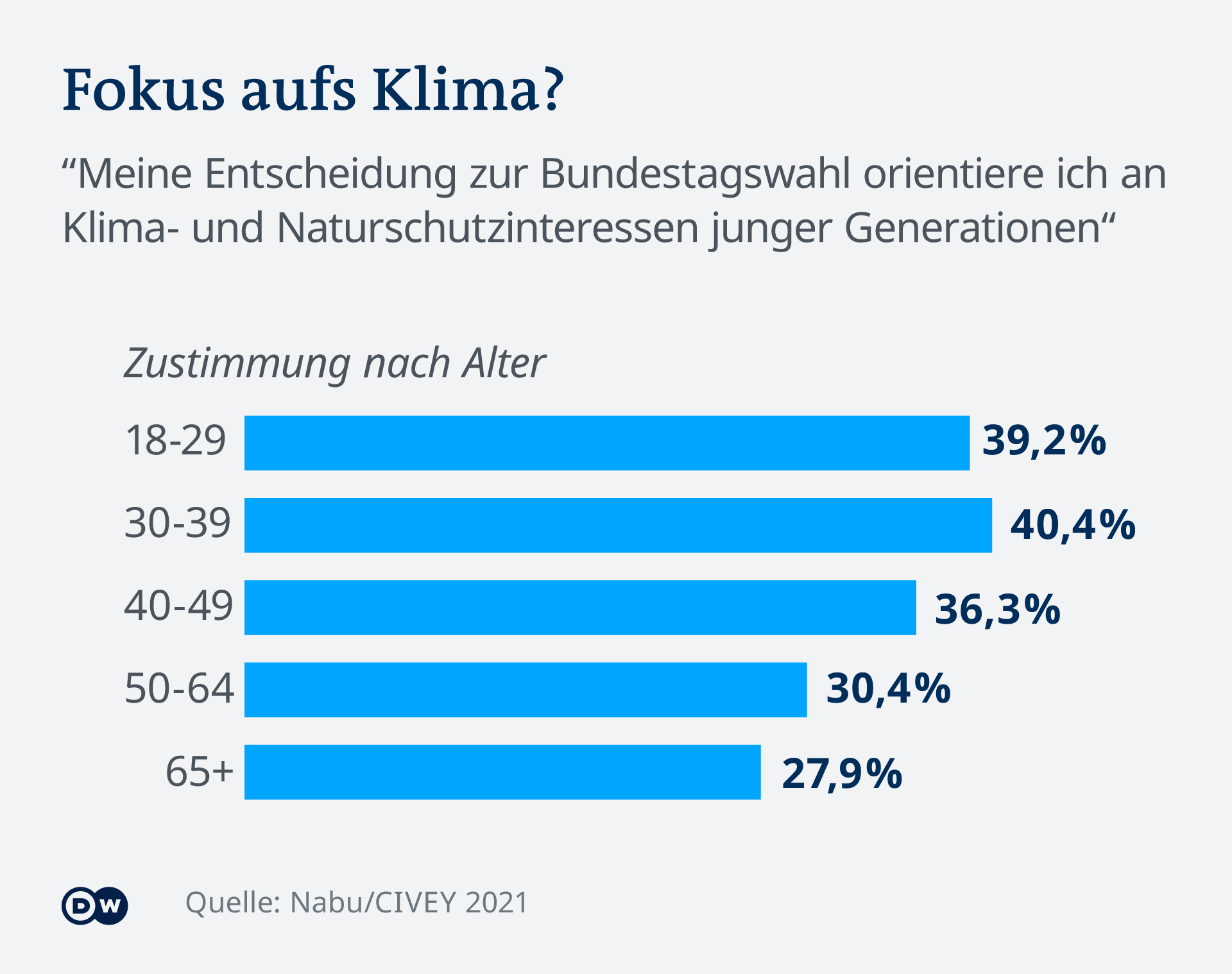 Infografik Umfrage nach Alter Klima und Naturschutz Wahl 2021 DE
