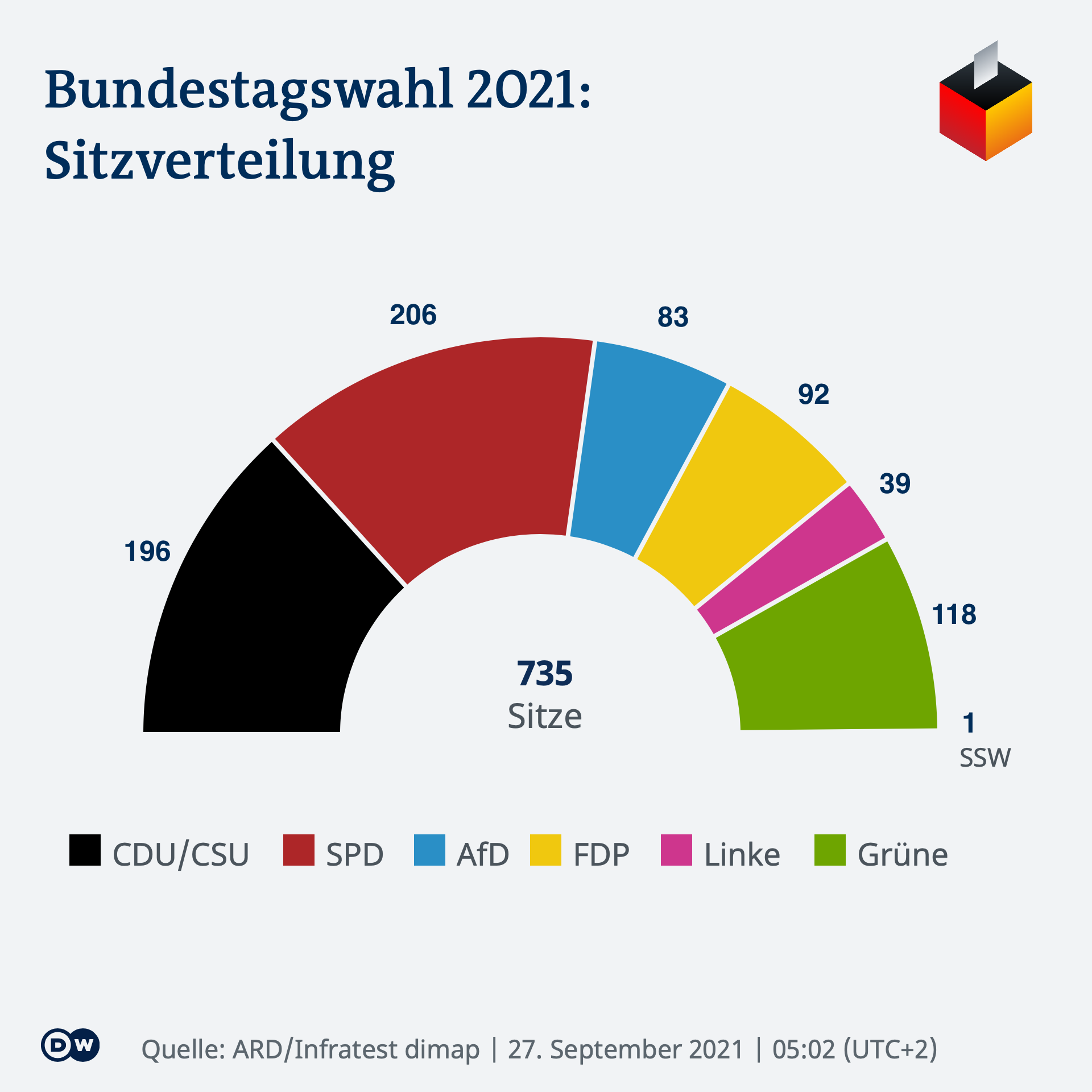 Raspodjela mandata u Bundestagu