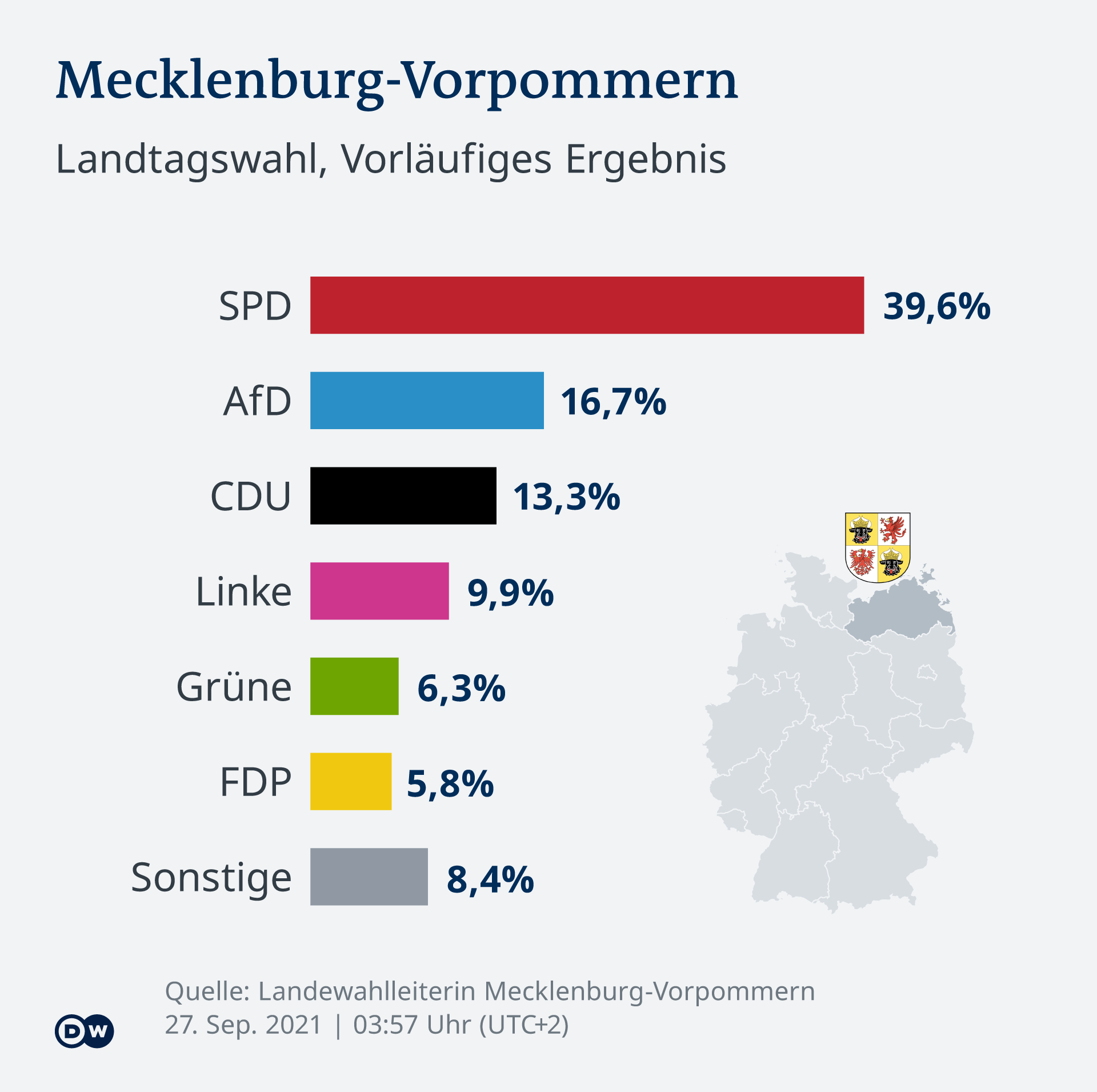 Infografik - Landtagswahl 2021 in Mecklenburg Vorpommern - DE