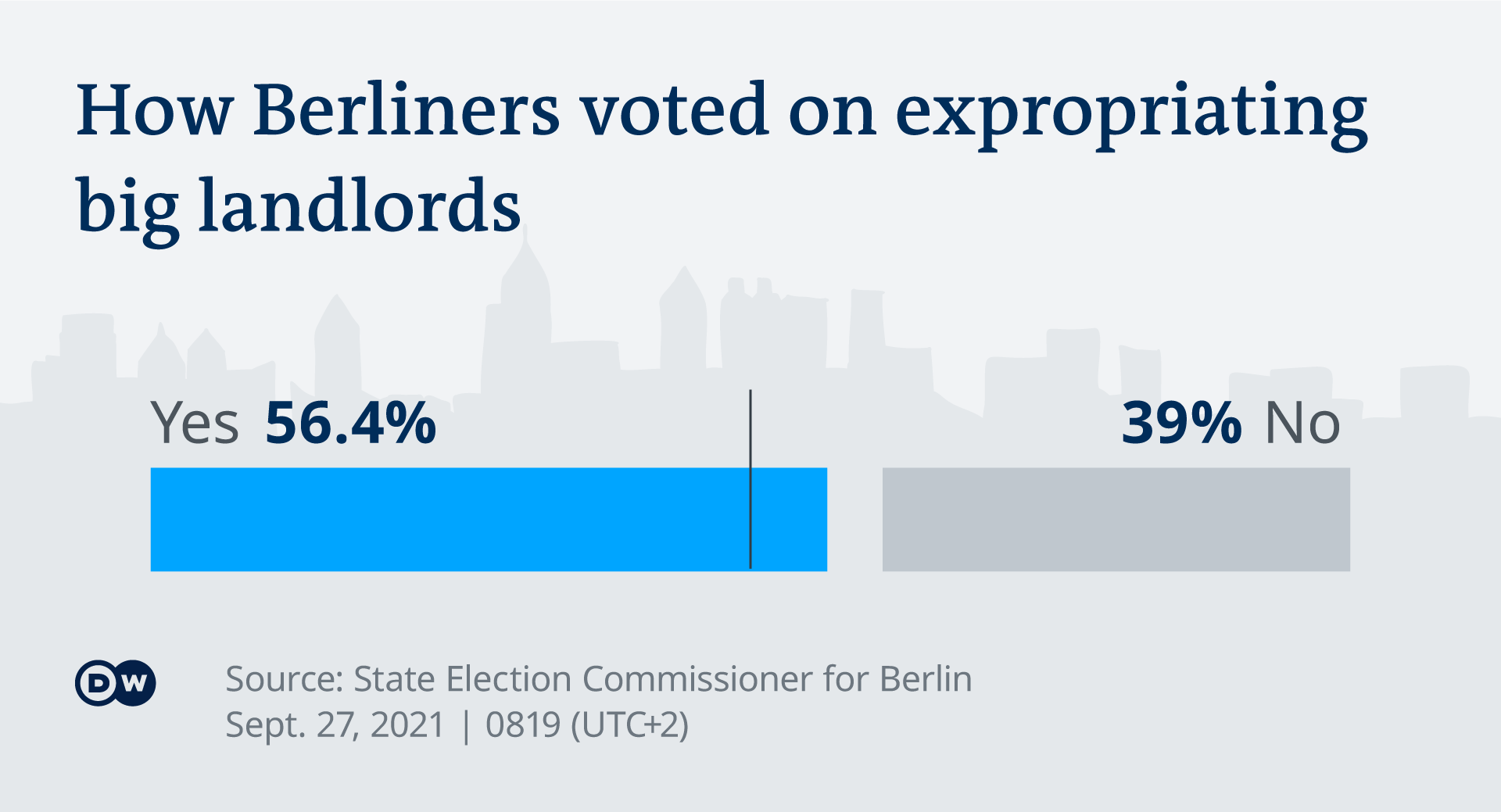 Résultats du référendum de Berlin
