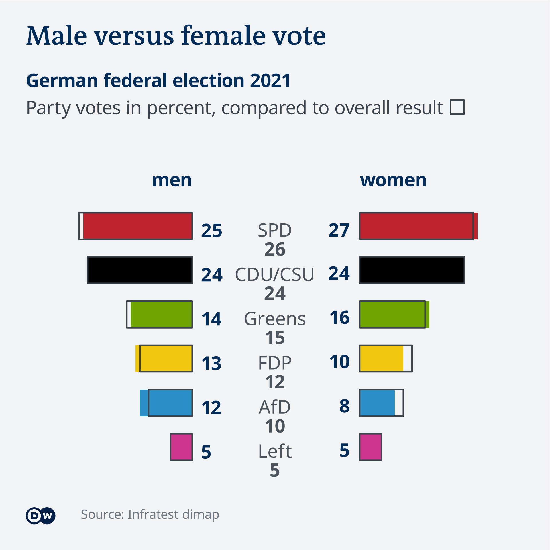 Germany s election results Facts and figures DW 09 28 2021