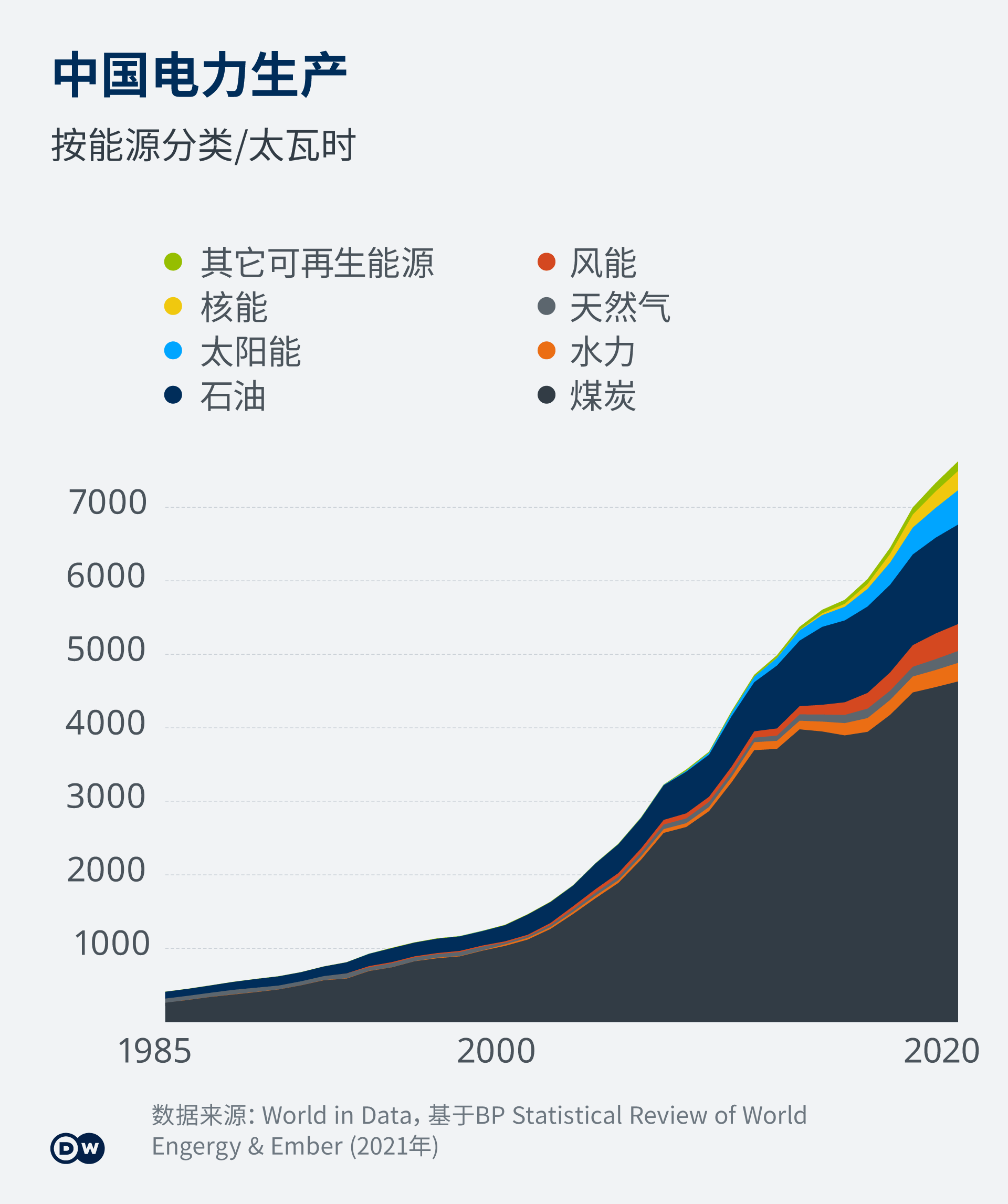 Infografik - Stromproduktion in China - CH