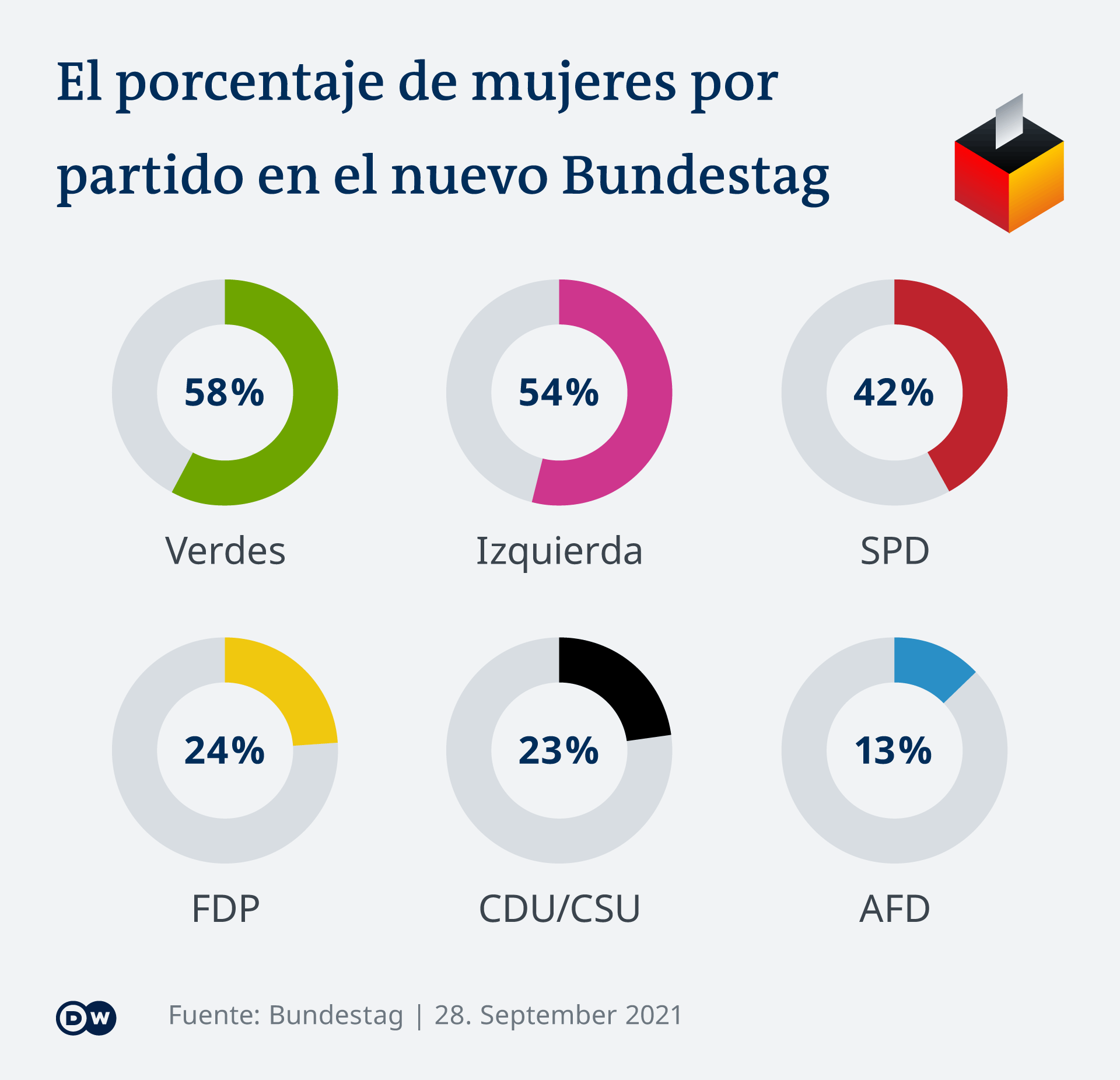 Frauenanteil in Infografik im Bundestag 2021 in der EU