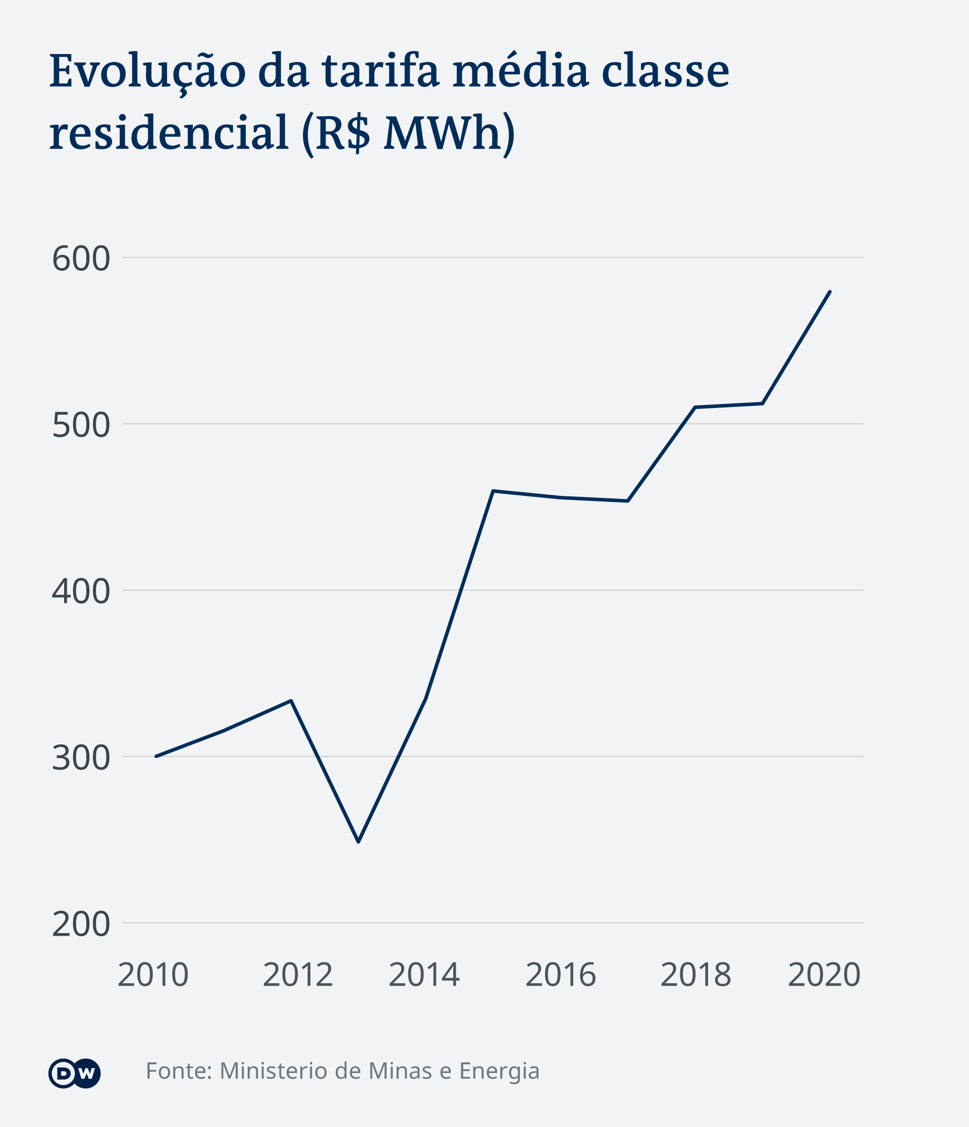 Infográfico mostra a evolução da tarifa média de energia da classe residencial