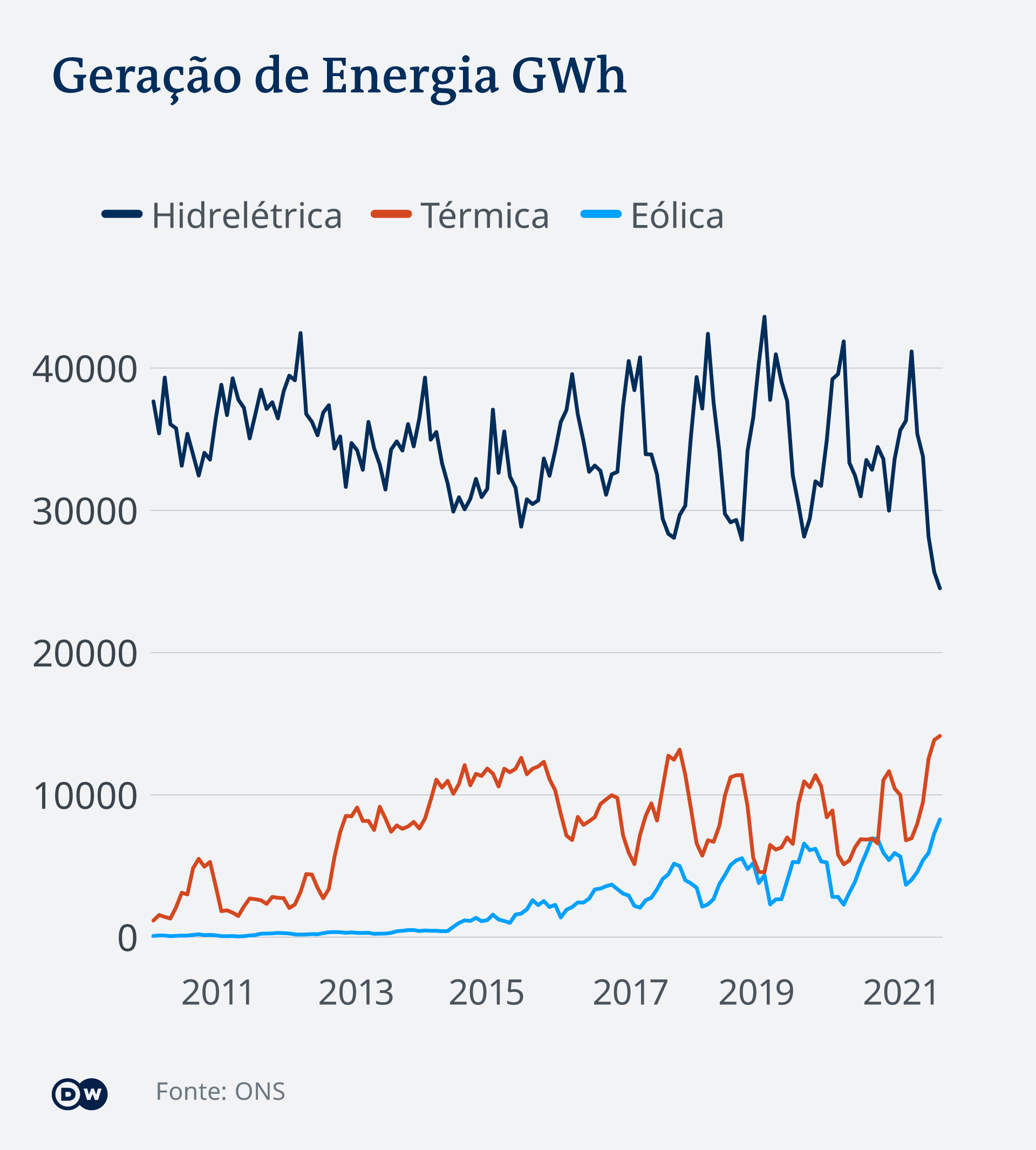 Infográfico mostra a geração de energia em GWh