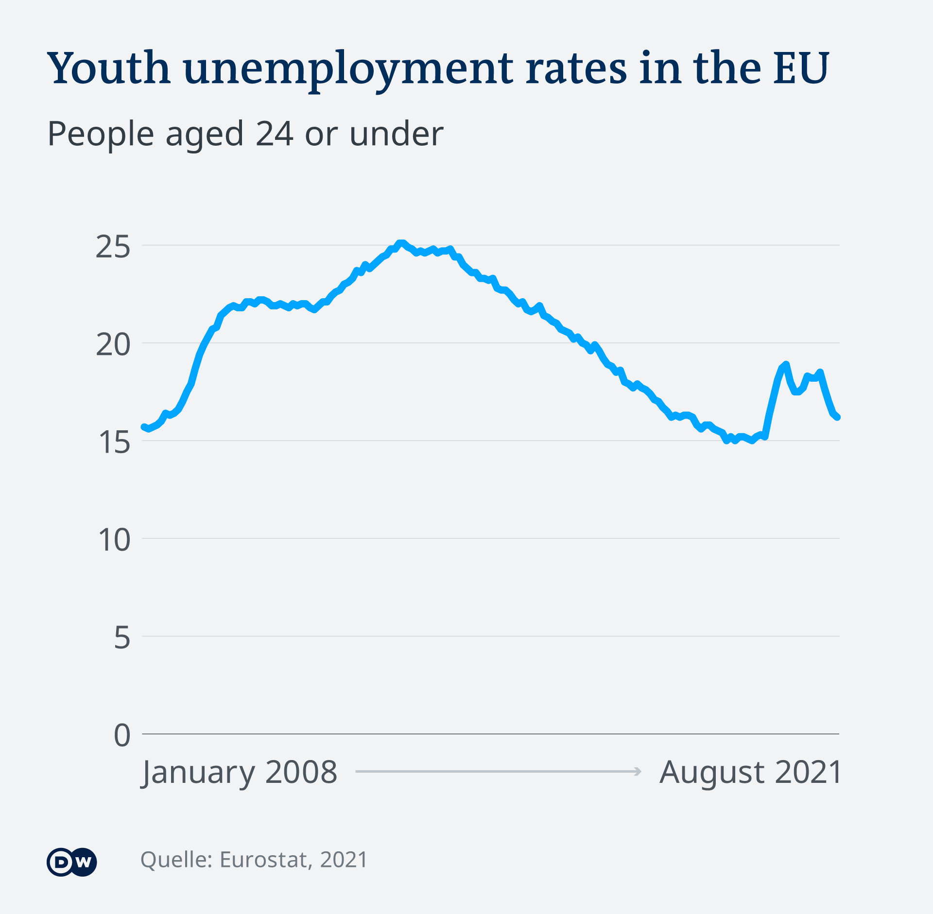 Infographie montrant l'évolution du chômage des jeunes dans l'UE de 2008 à 2021