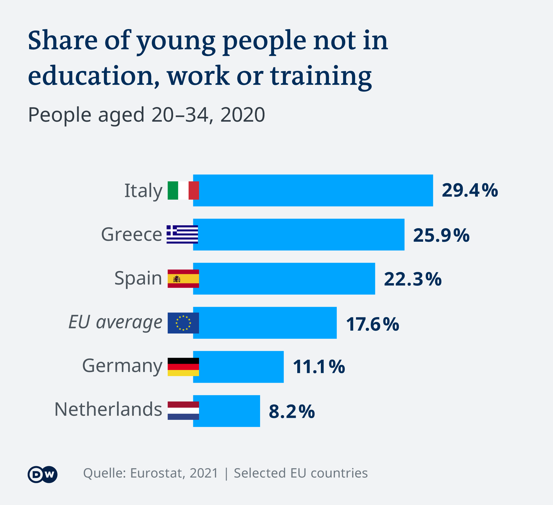 Infographie montrant la part des jeunes sans éducation, formation ou emploi dans certains pays de l'UE