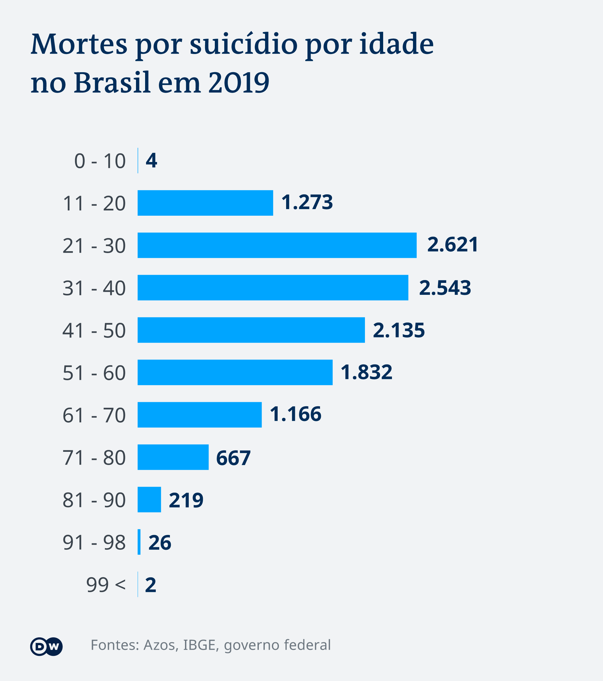 Gráfico: Mortes por suicídio por idade no Brasil em 2019