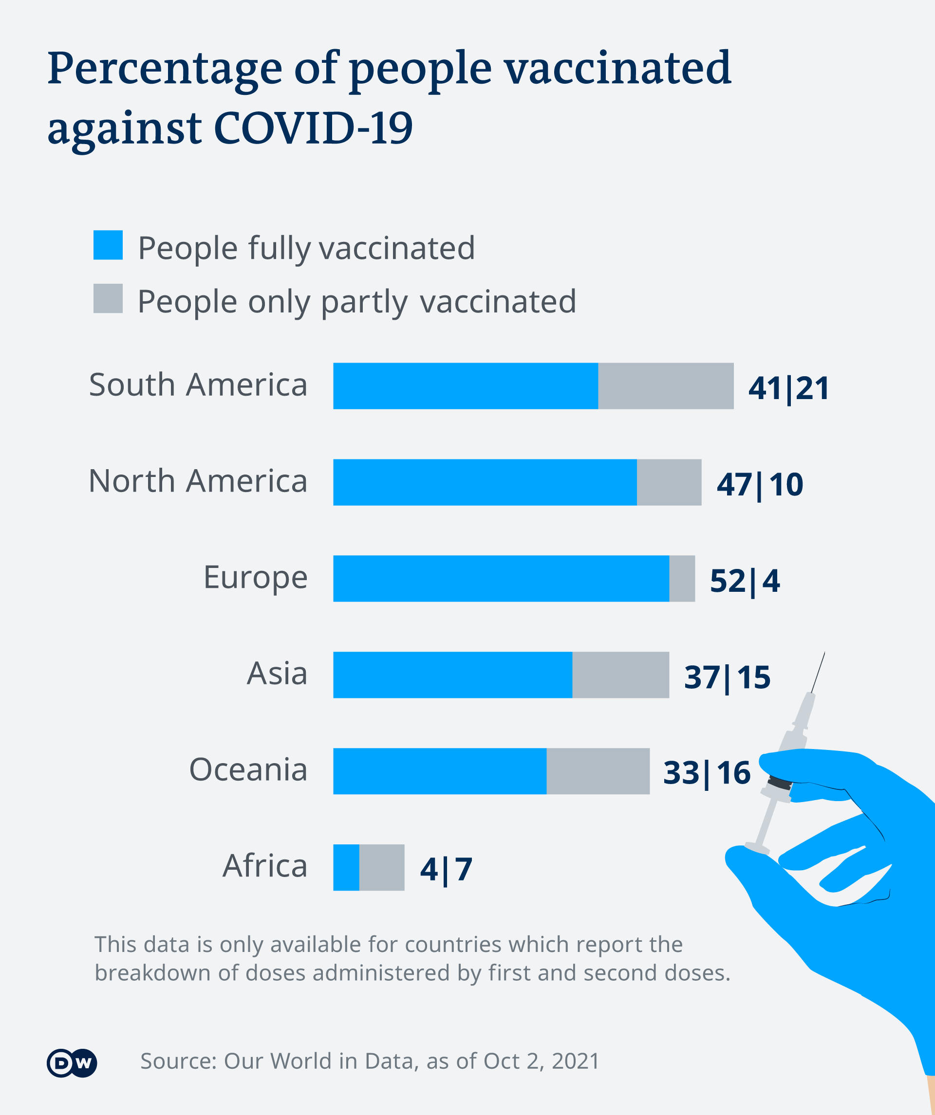 Infografik Corona Impfquote nach Kontinent (04.10.21) EN