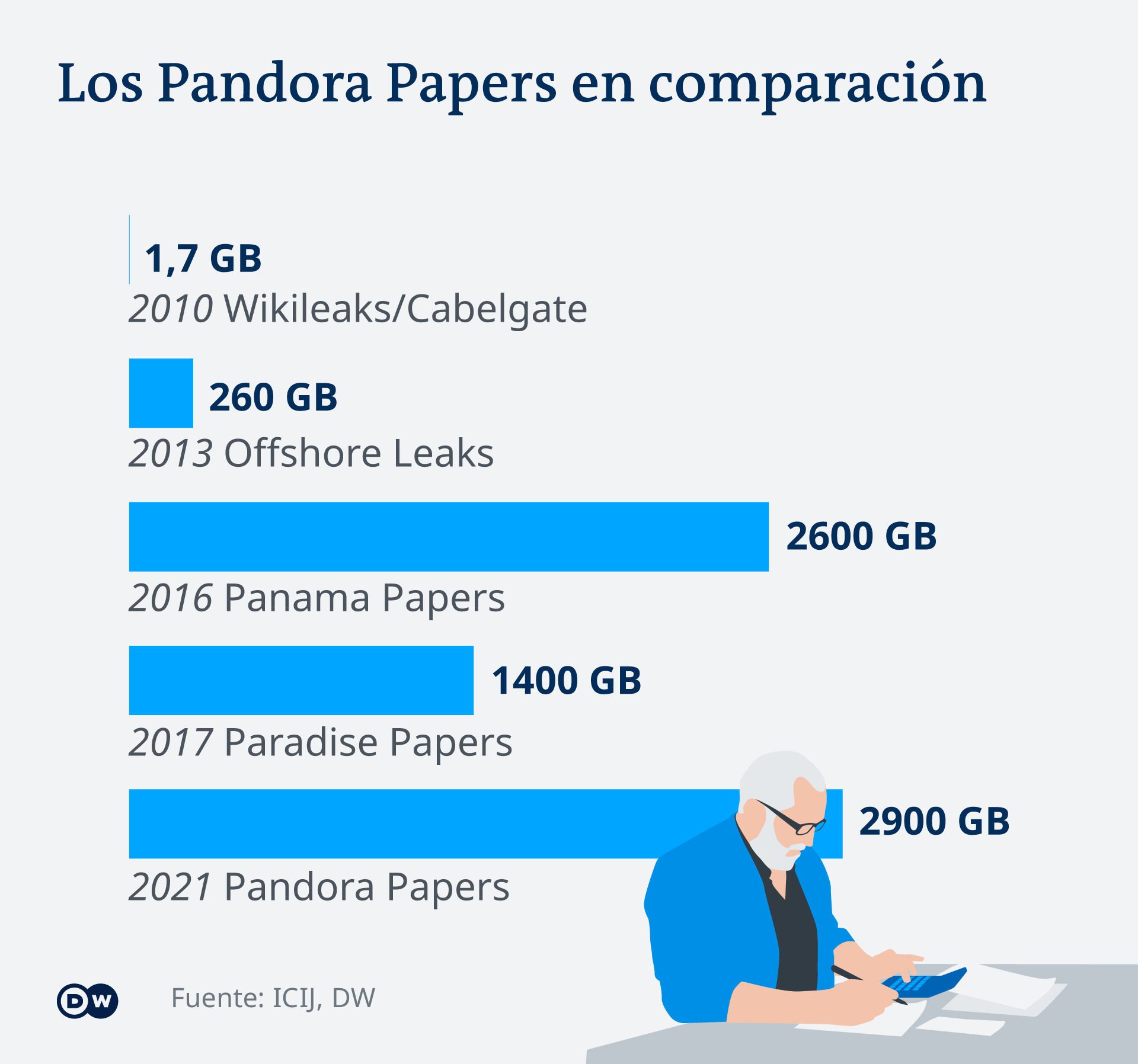 Infografik Pandora Papers im Vergleich ES
