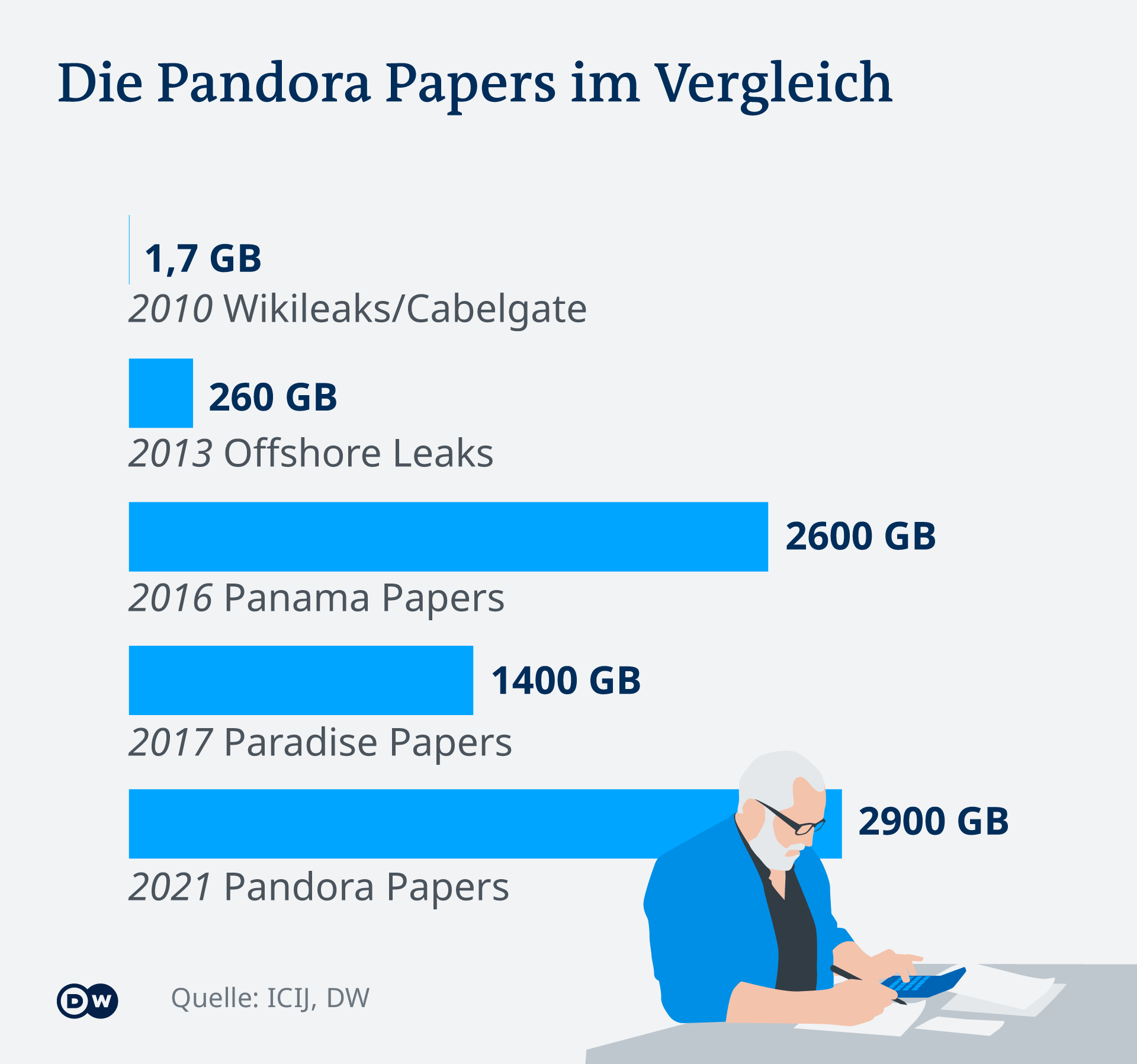 Infografik Pandora Papers im Vergleich DE