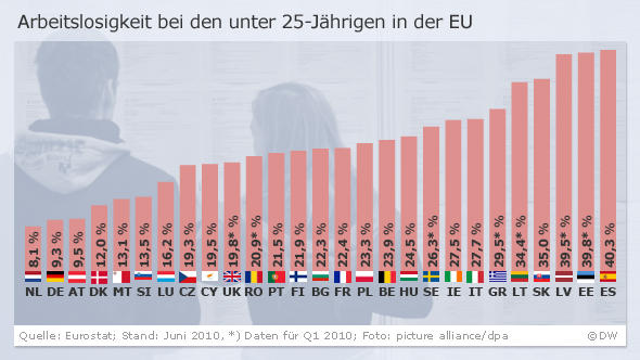 Grafik: Jugendarbeitslosigkeit in der EU bei den unter 25-Jährigen (DW-Grafik: Per Sander)