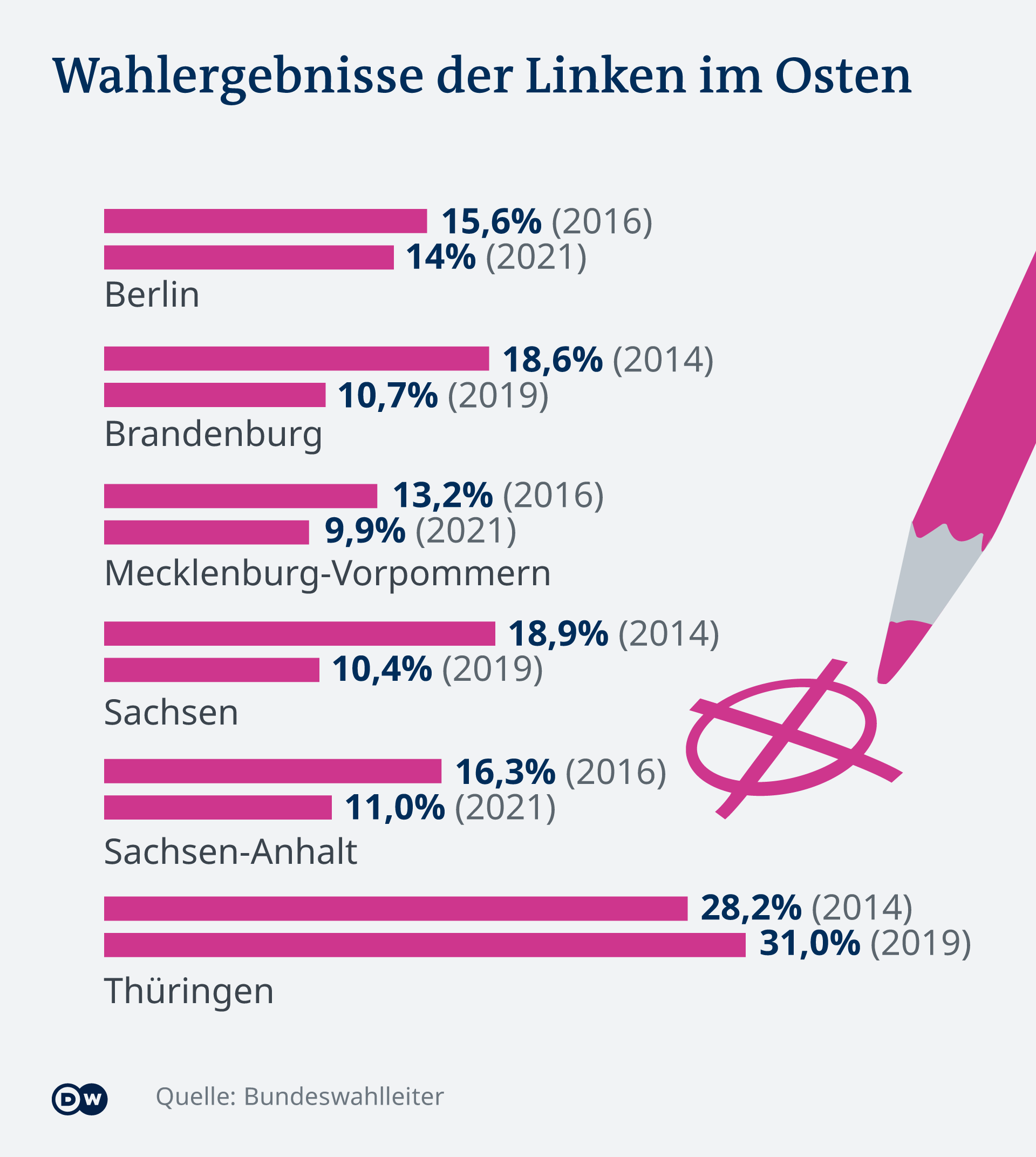 Infografik Wahlergebnisse die Linke DE
