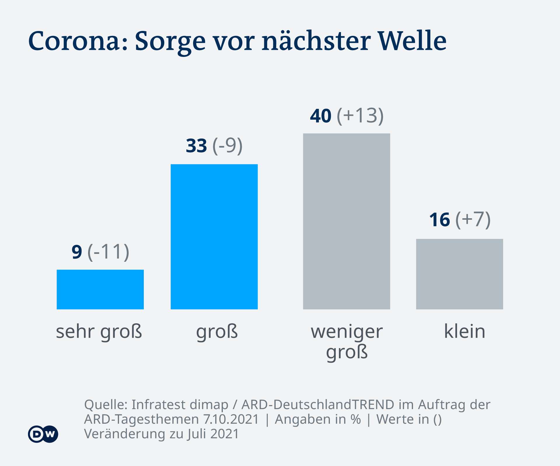 Infografică Deutschlandtrend Teama de un nou val de coronavirus