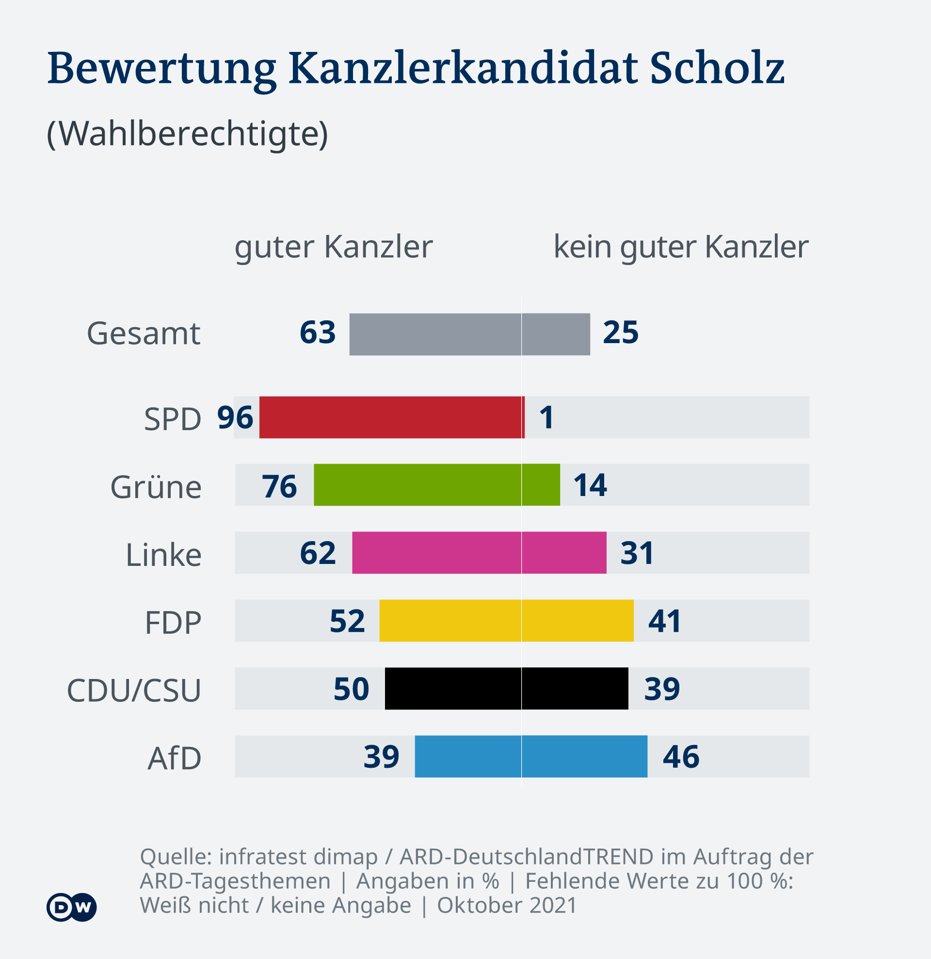 Infografică Deutschlandtrend Scholz în calitate de potențial cancelar federal