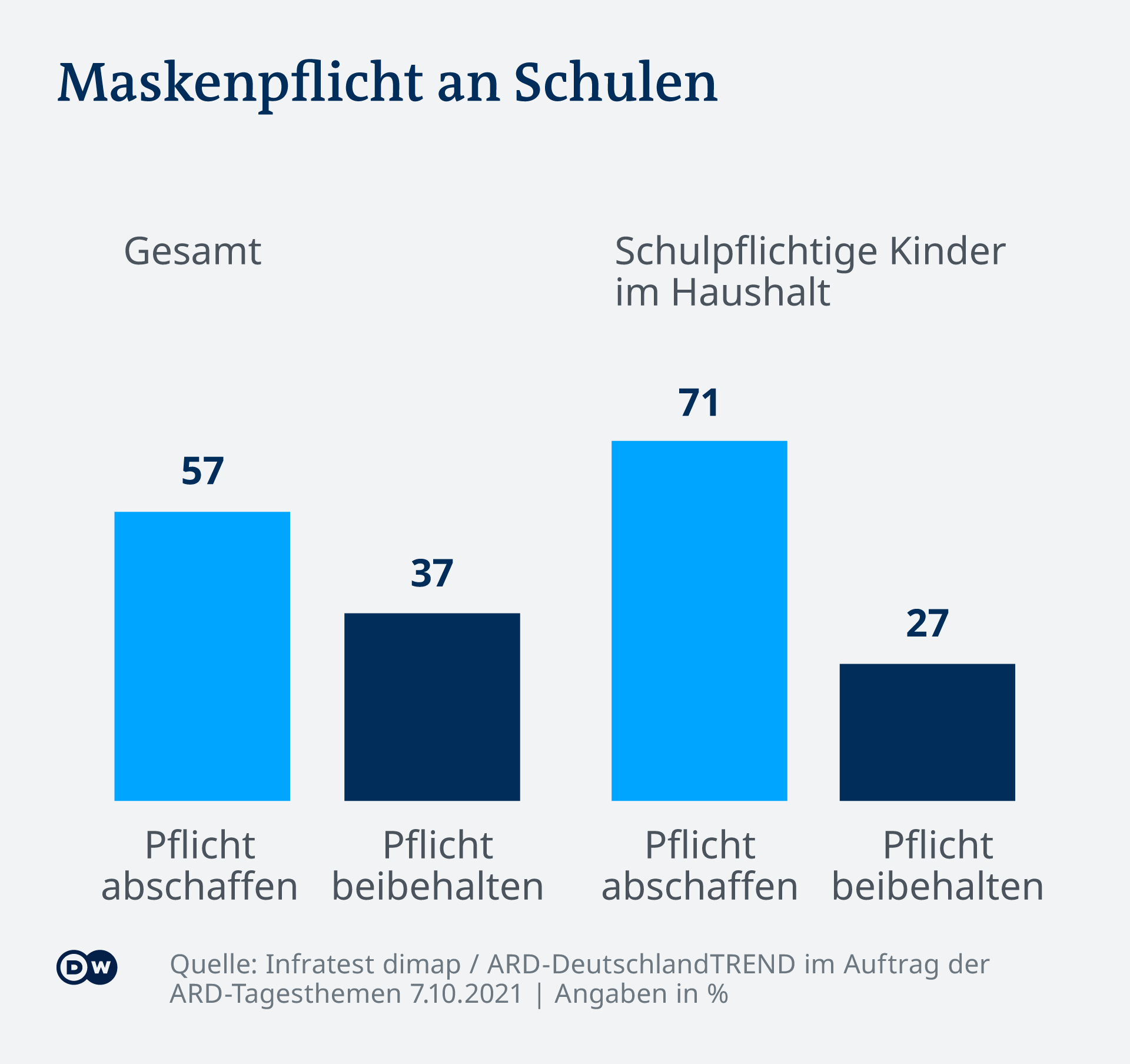 Infografică Deutschlandtrend obligativitatea purtării măștii în școli