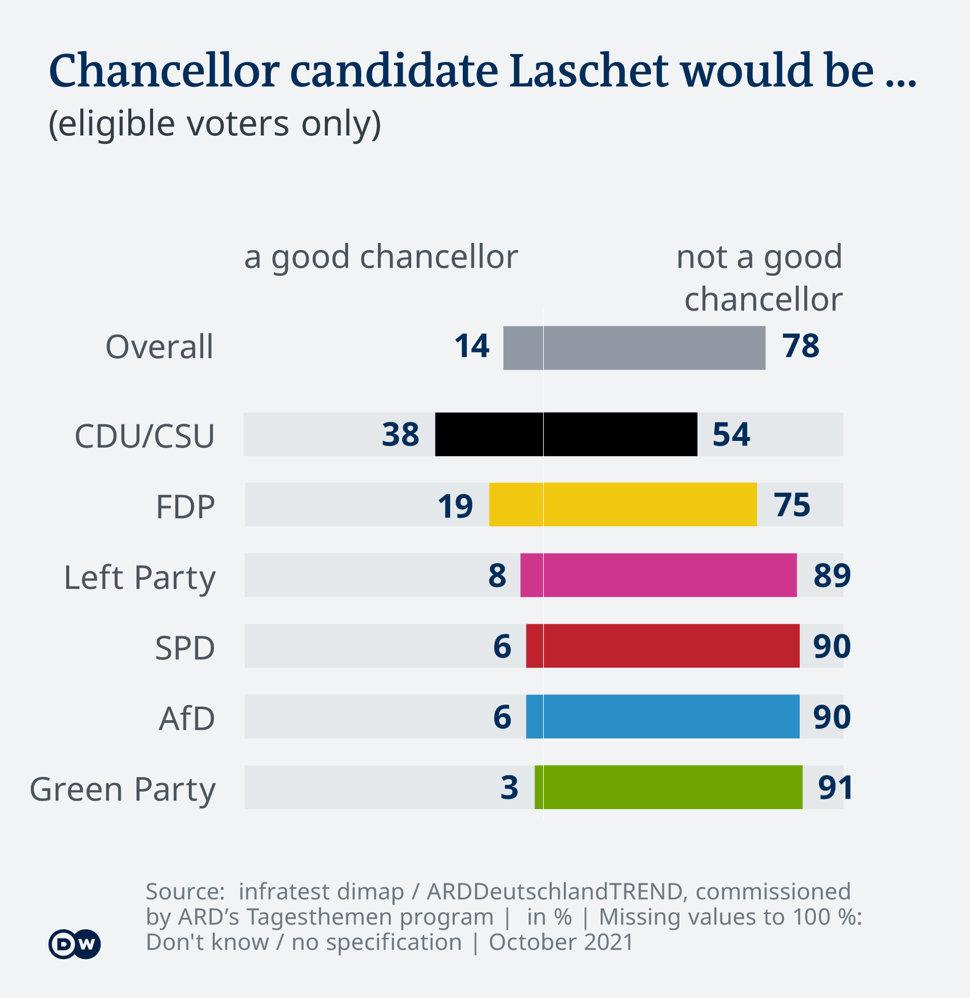 Infografică Deutschlandtrend evaluare Laschet 