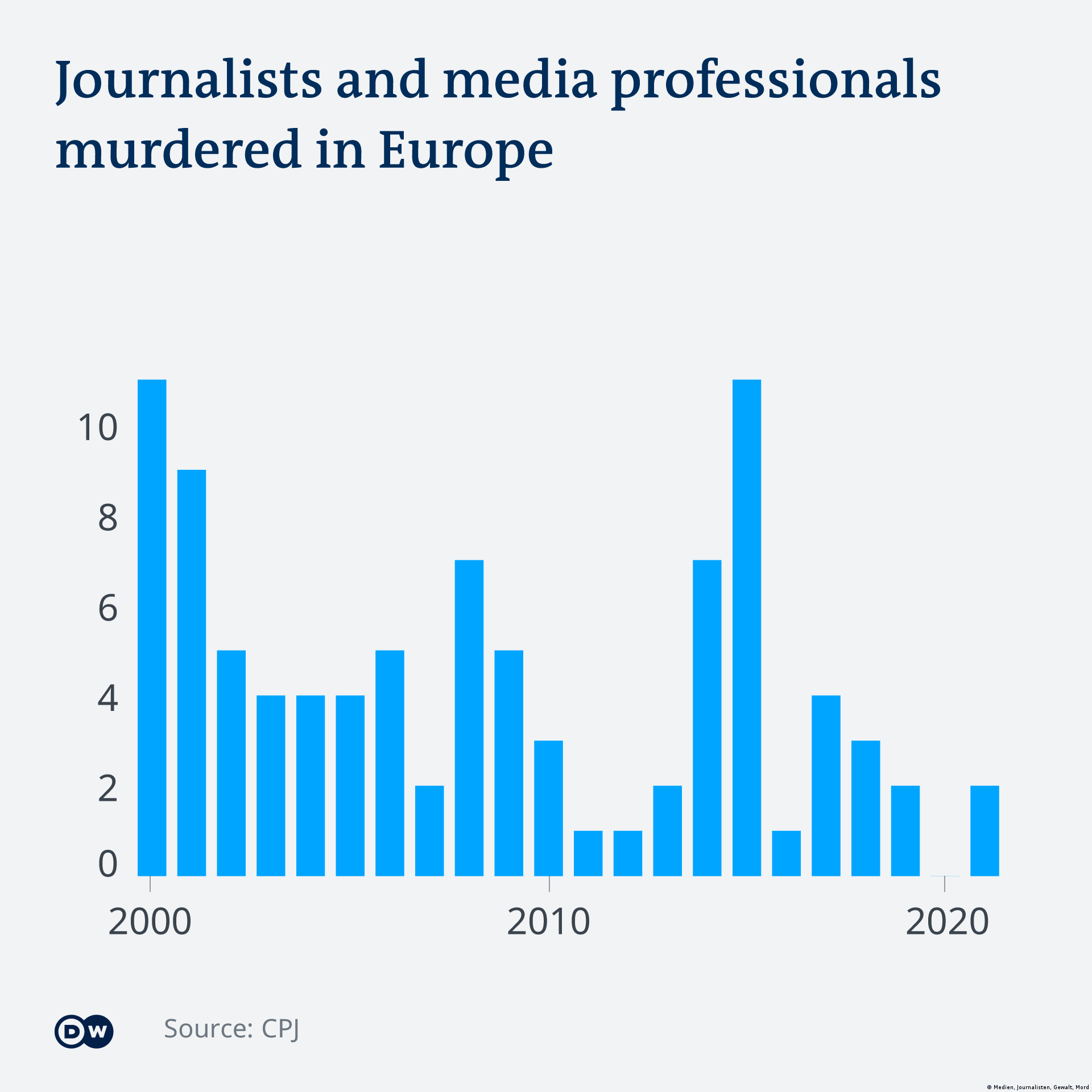 Une infographie montrant le nombre de journalistes et de professionnels des médias assassinés en Europe