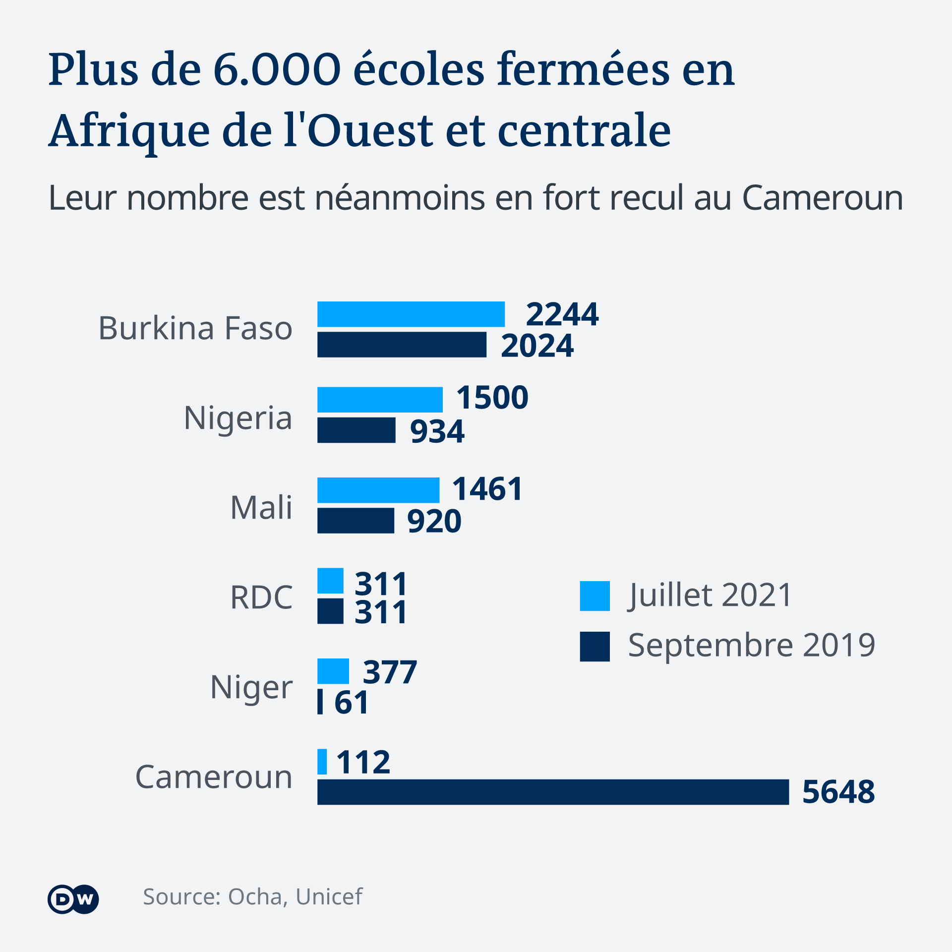 Des centaines de milliers d'enfants victimes des fermetures d'écoles.