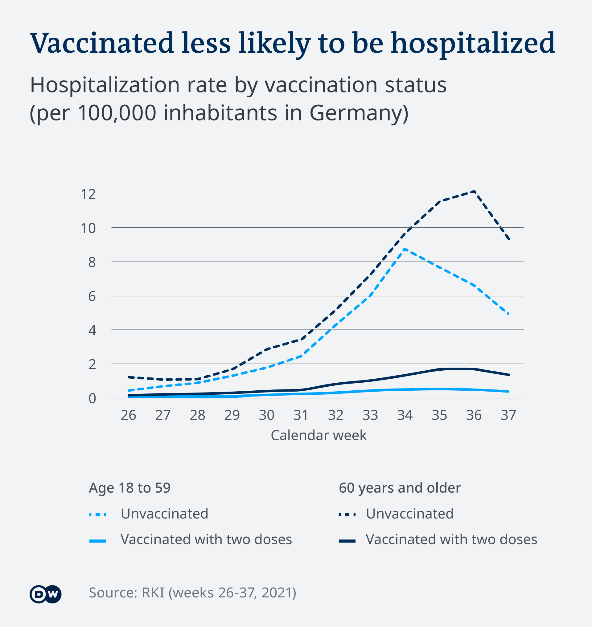 infographic on vaccinations and hospitalization rate