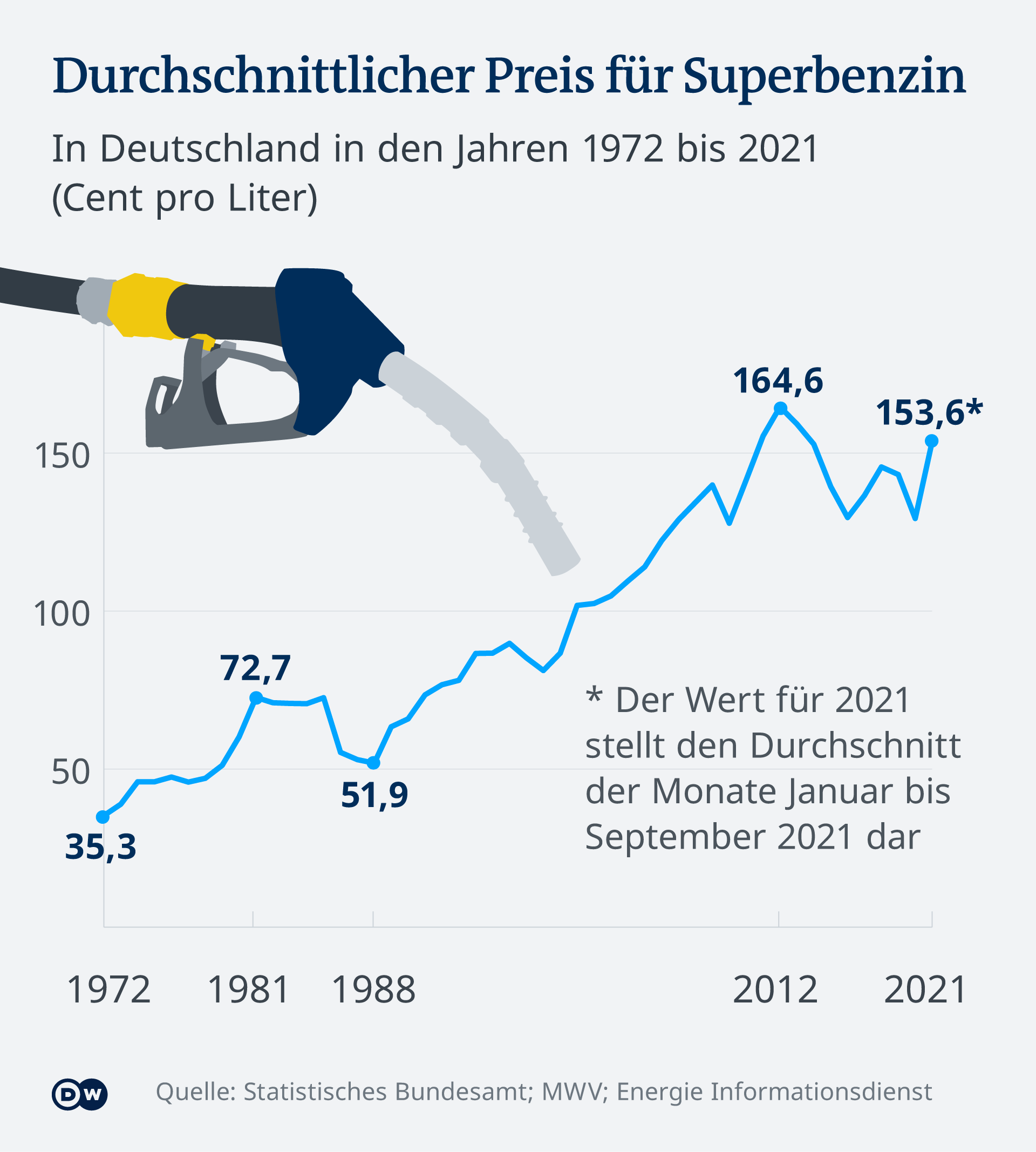 Infografik - Durchschnittlicher Preis für Superbenzin in Deutschland in den Jahren 1972 bis 2021