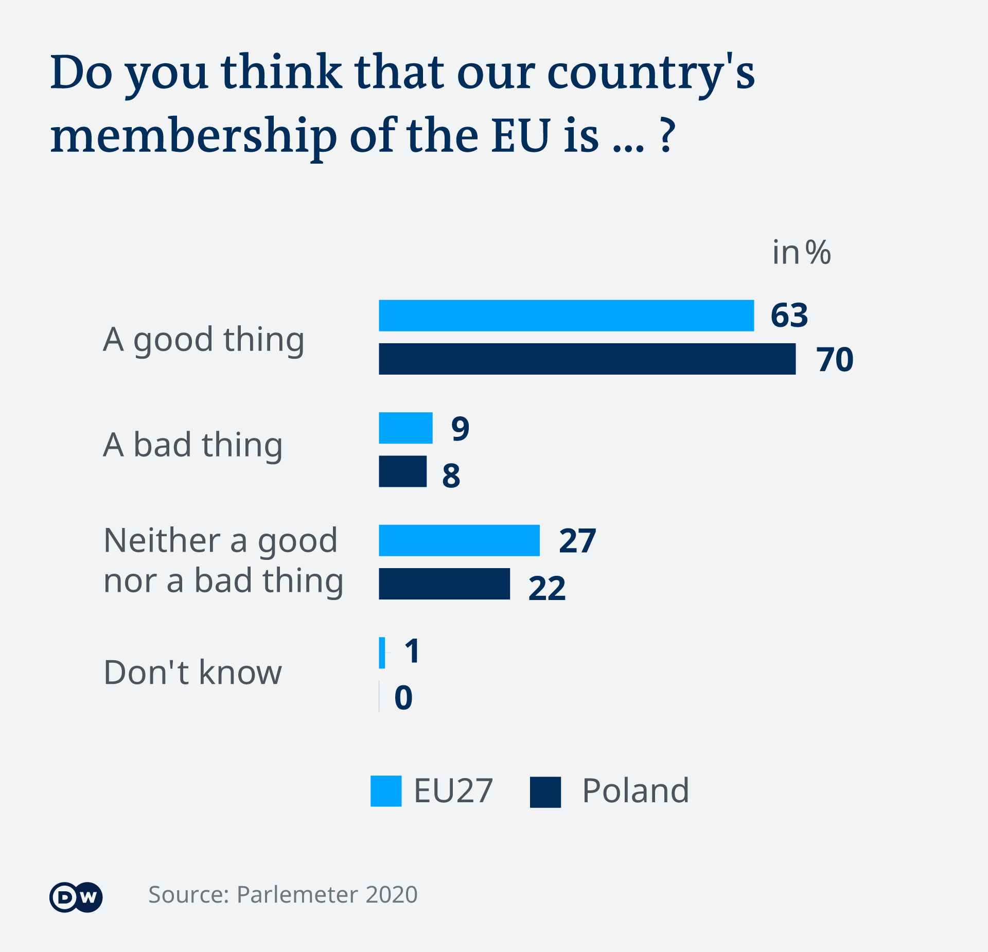 A survey about Polish attitudes toward the EU