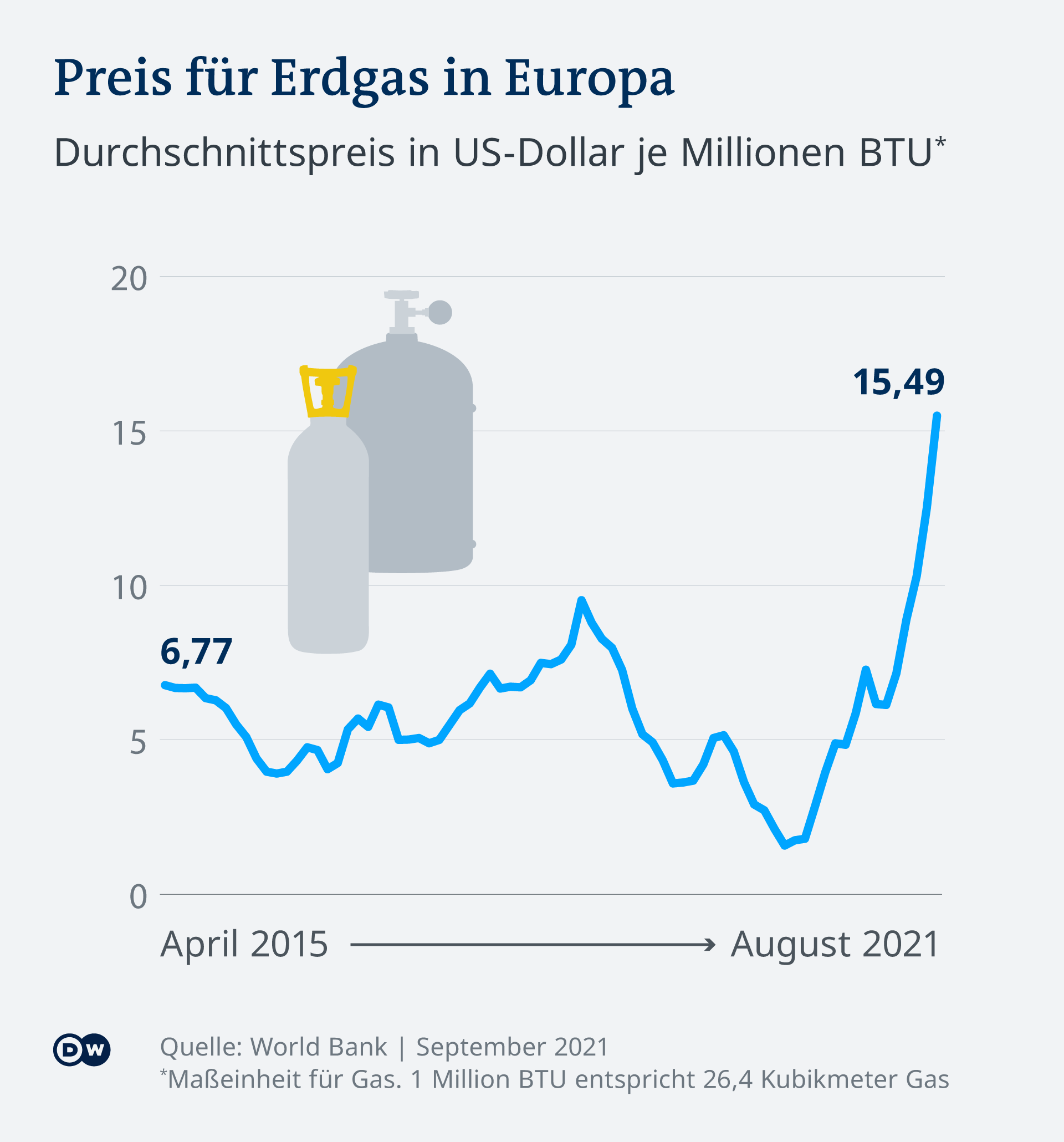 Infografik Erdgas-Preis in Europa 2015-2021 DE Infografik Erdgas-Preis in Europa 2015-2021 DE