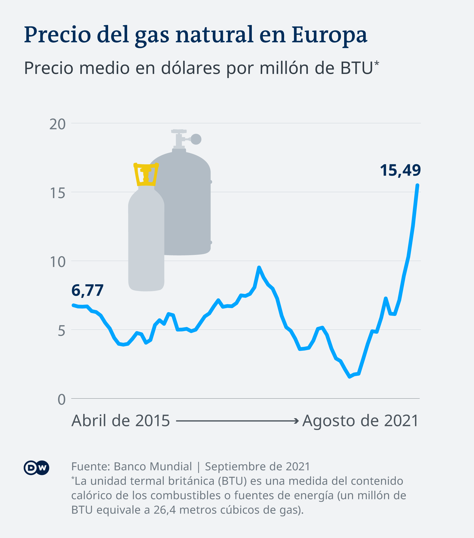 Infografik Erdgas-Preis in Europa 2015-2021 ES