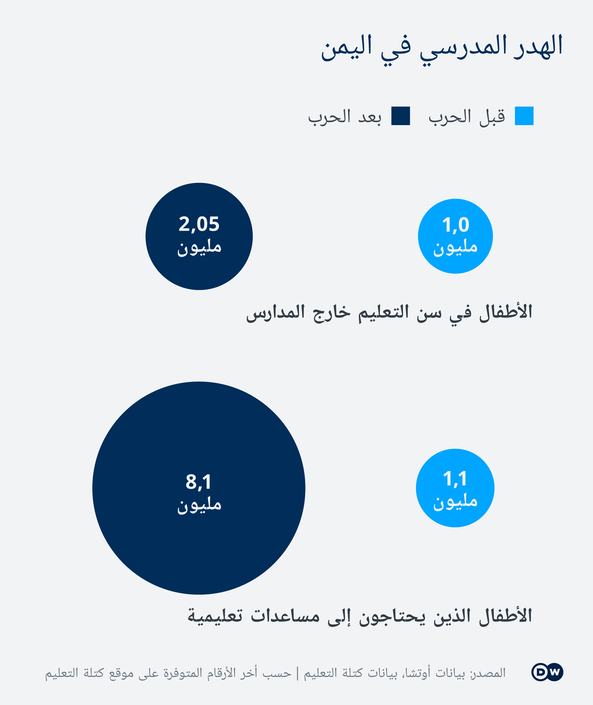 Infografik Bildung/Schule Jemen Kinder nicht in der Schule AR