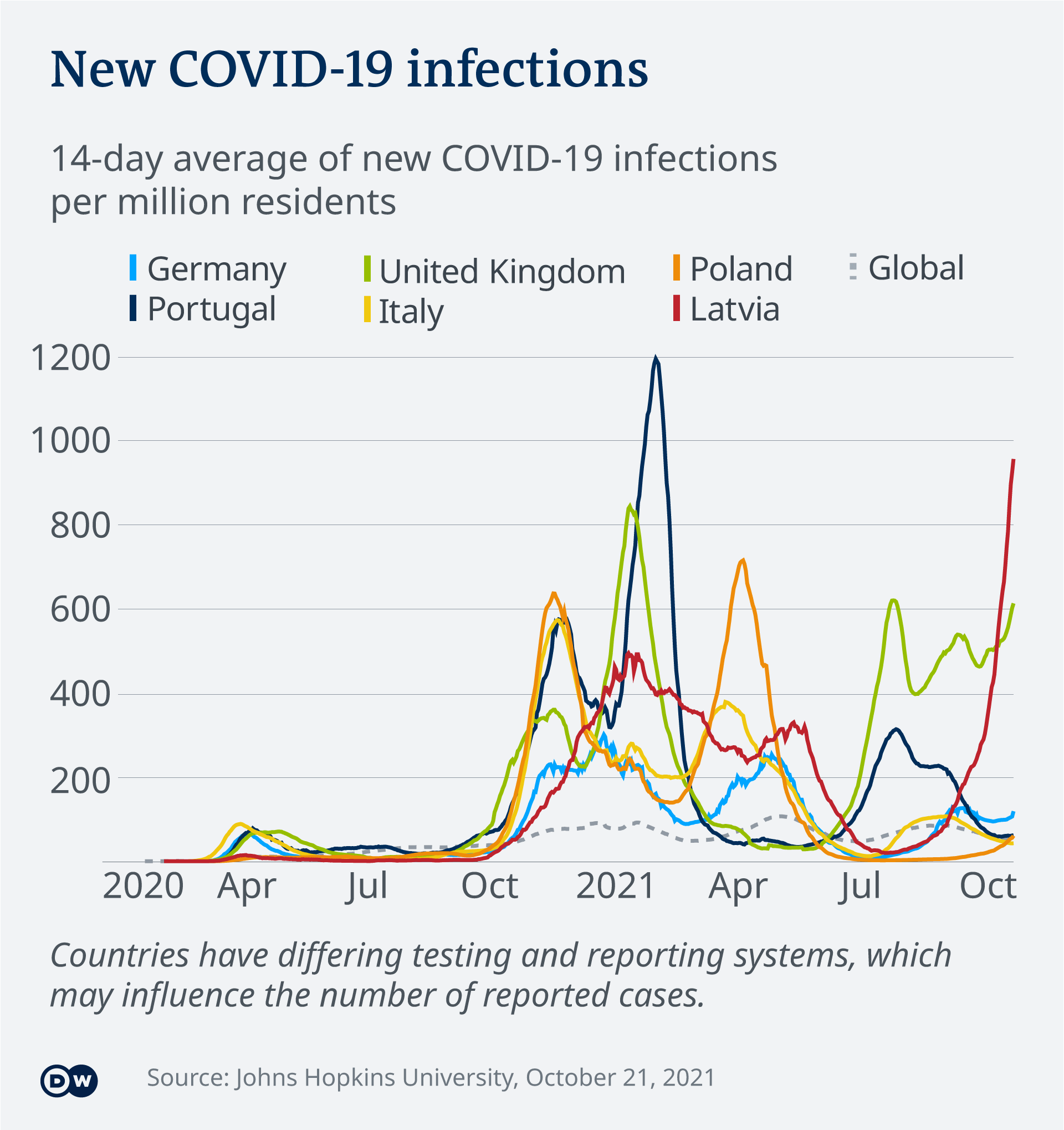 Infographie montrant l'évolution des chiffres COVID européens