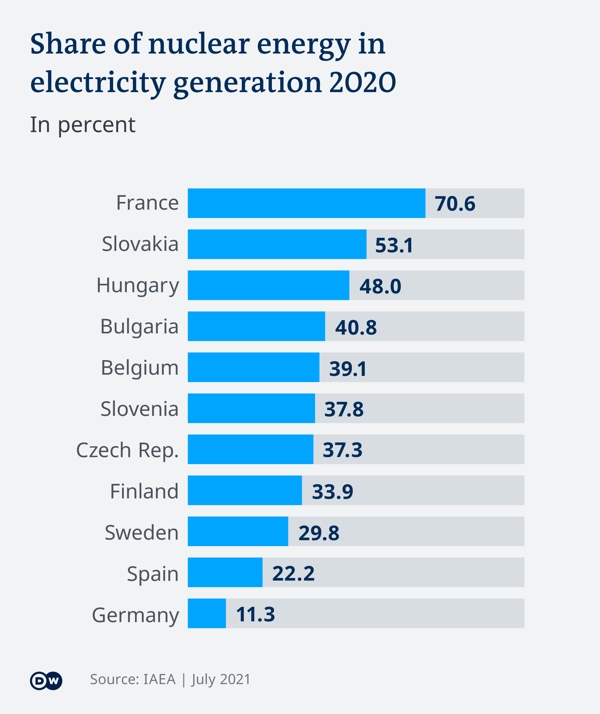 Infografik Vergleich Anteil Atomkraft an Stromerzeugung EN