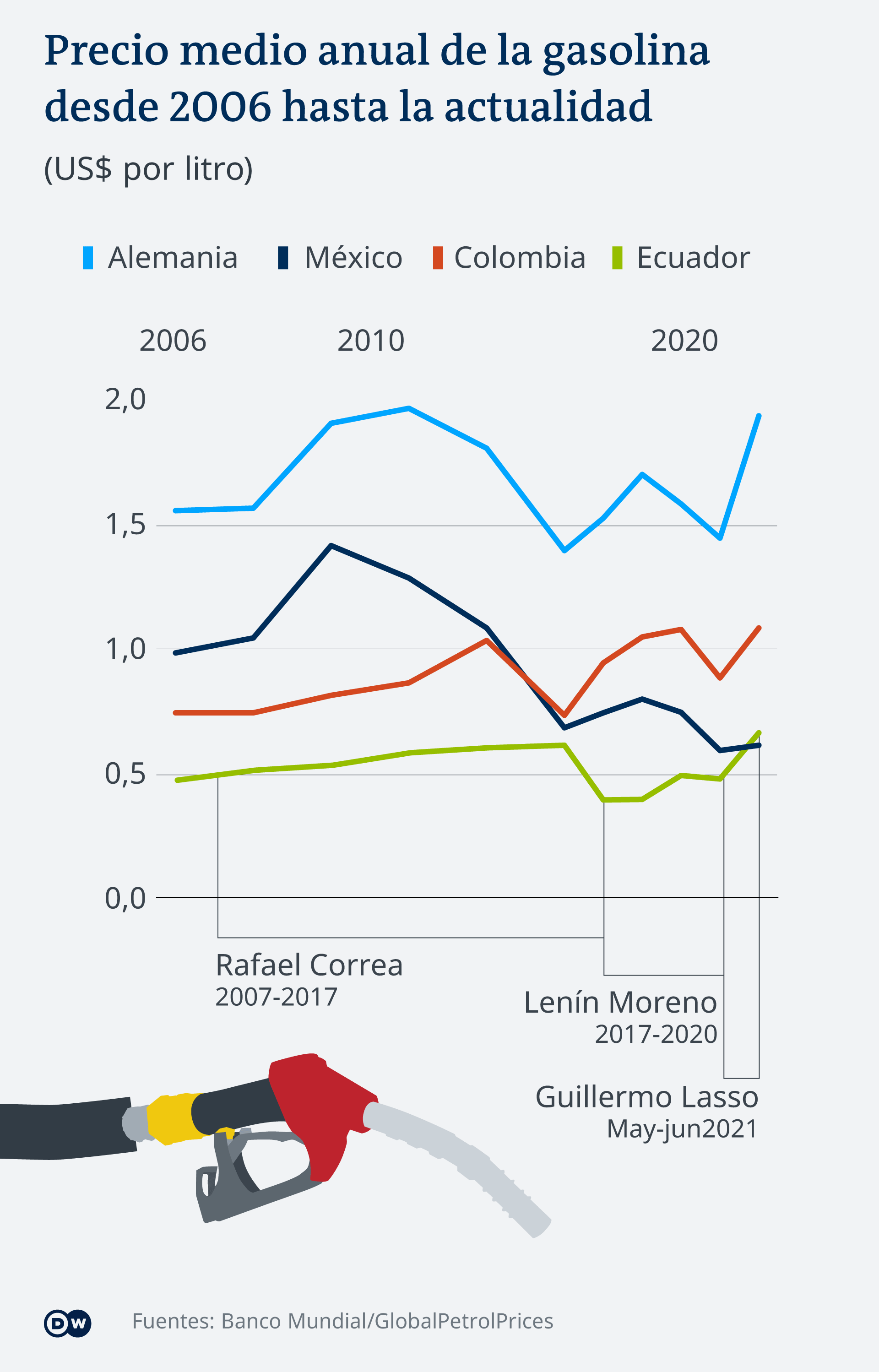 Infografik Benzinpreise Vergleich ES