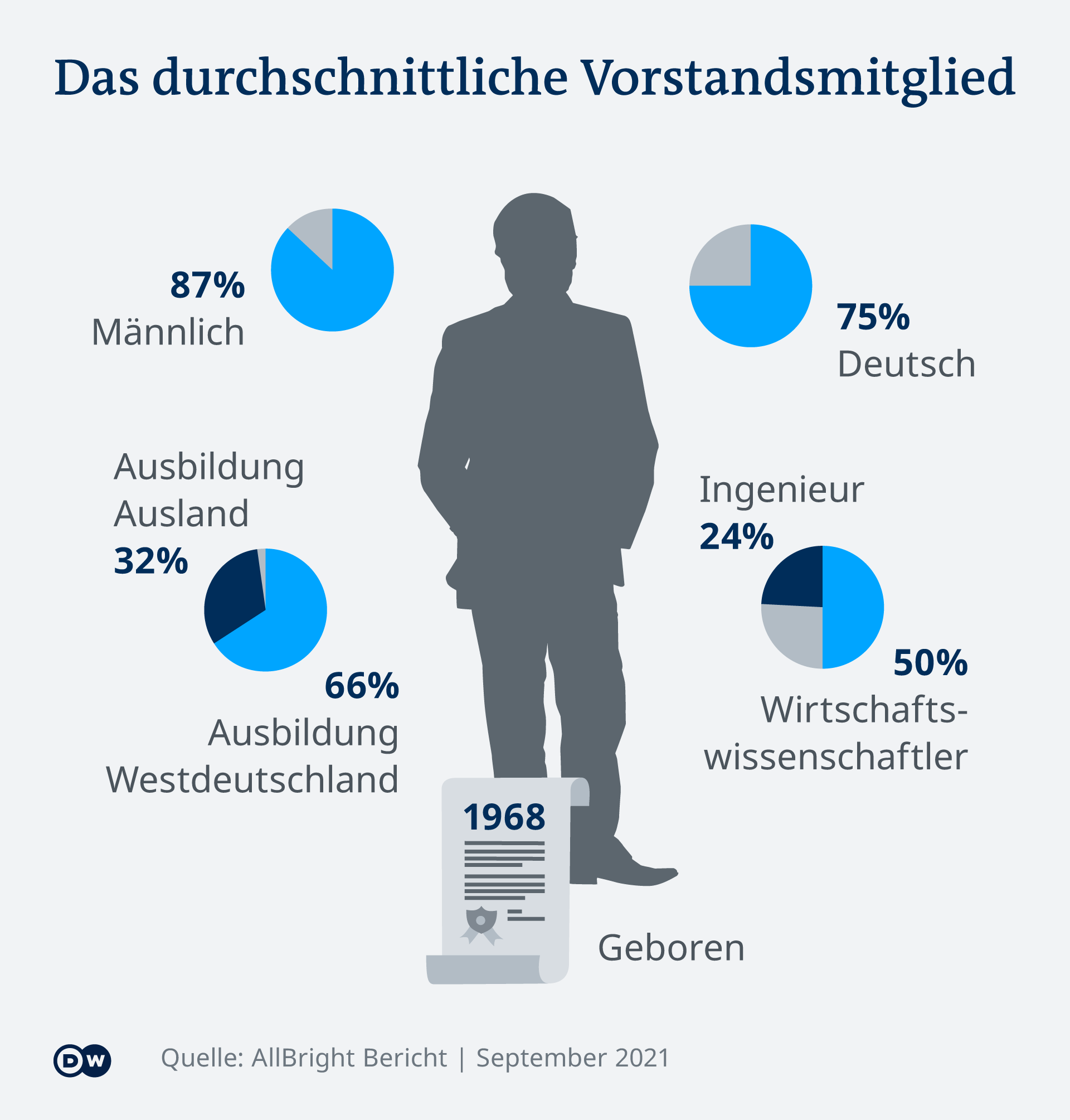 Infografik Durchschnittliches Vorstandsmitglied DE