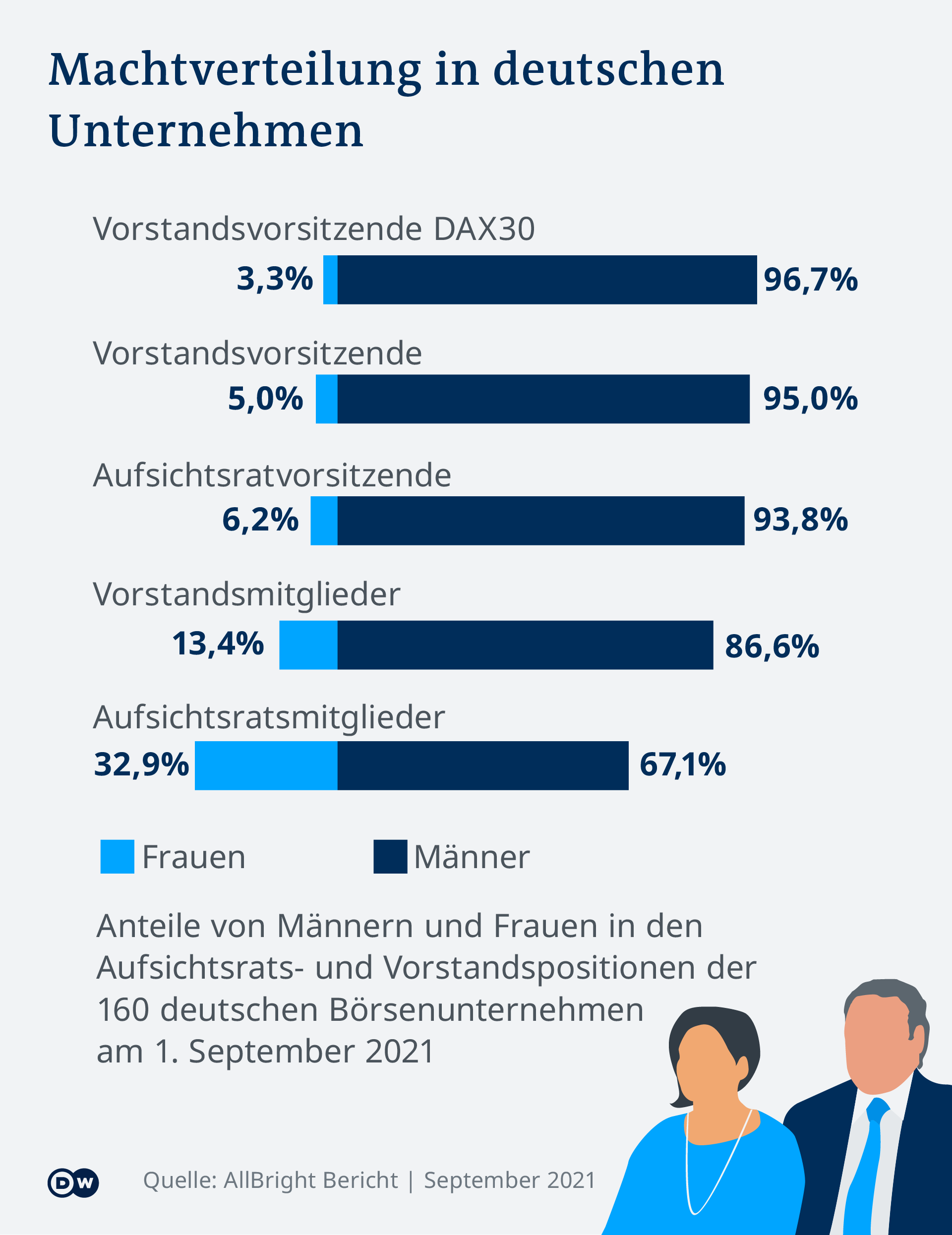 Infografik Machtpositionen in deutschen Unternehmen DE